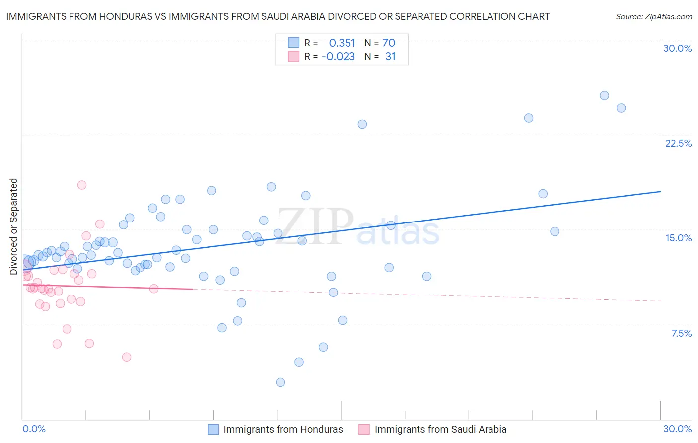 Immigrants from Honduras vs Immigrants from Saudi Arabia Divorced or Separated
