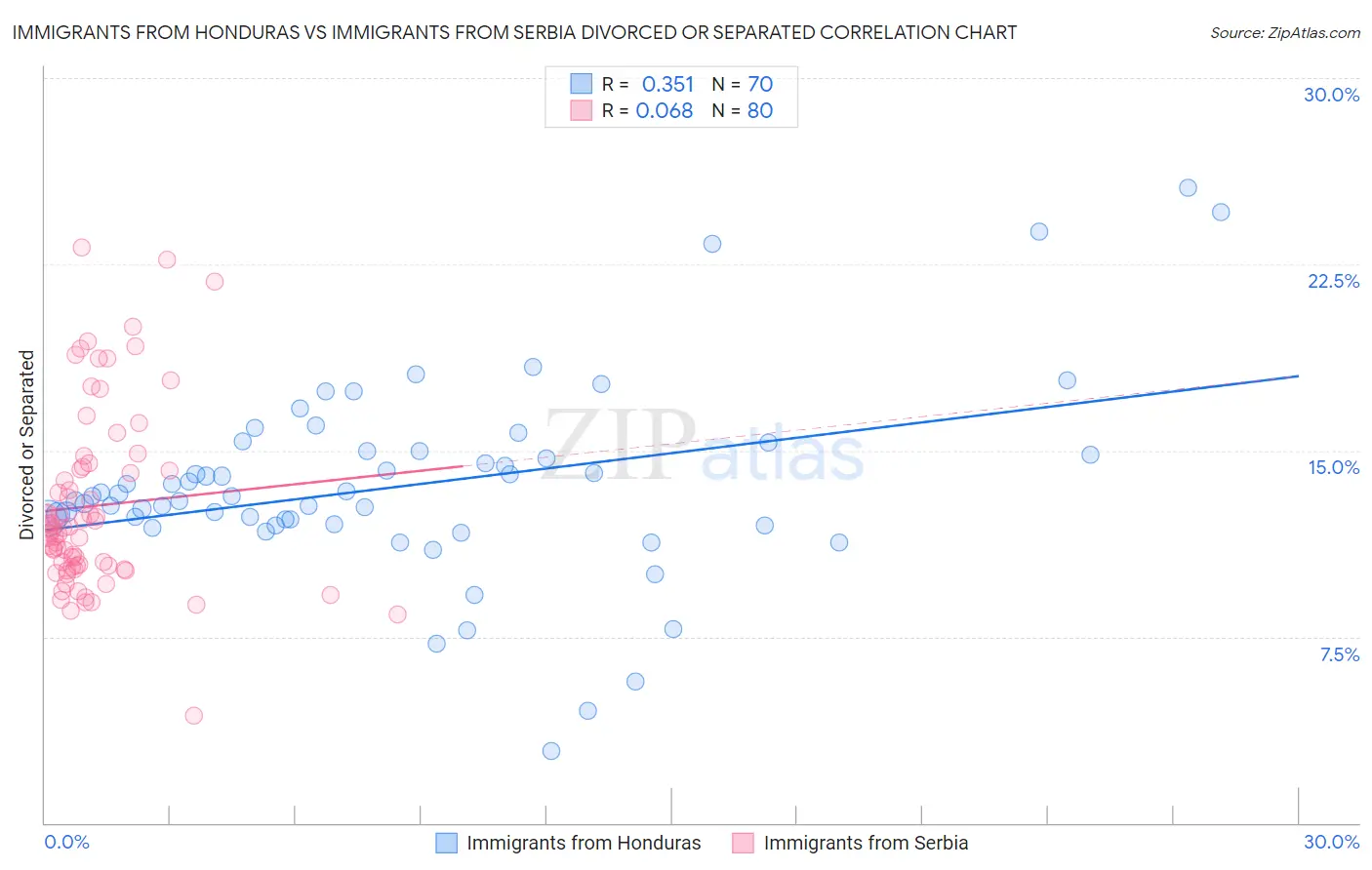 Immigrants from Honduras vs Immigrants from Serbia Divorced or Separated