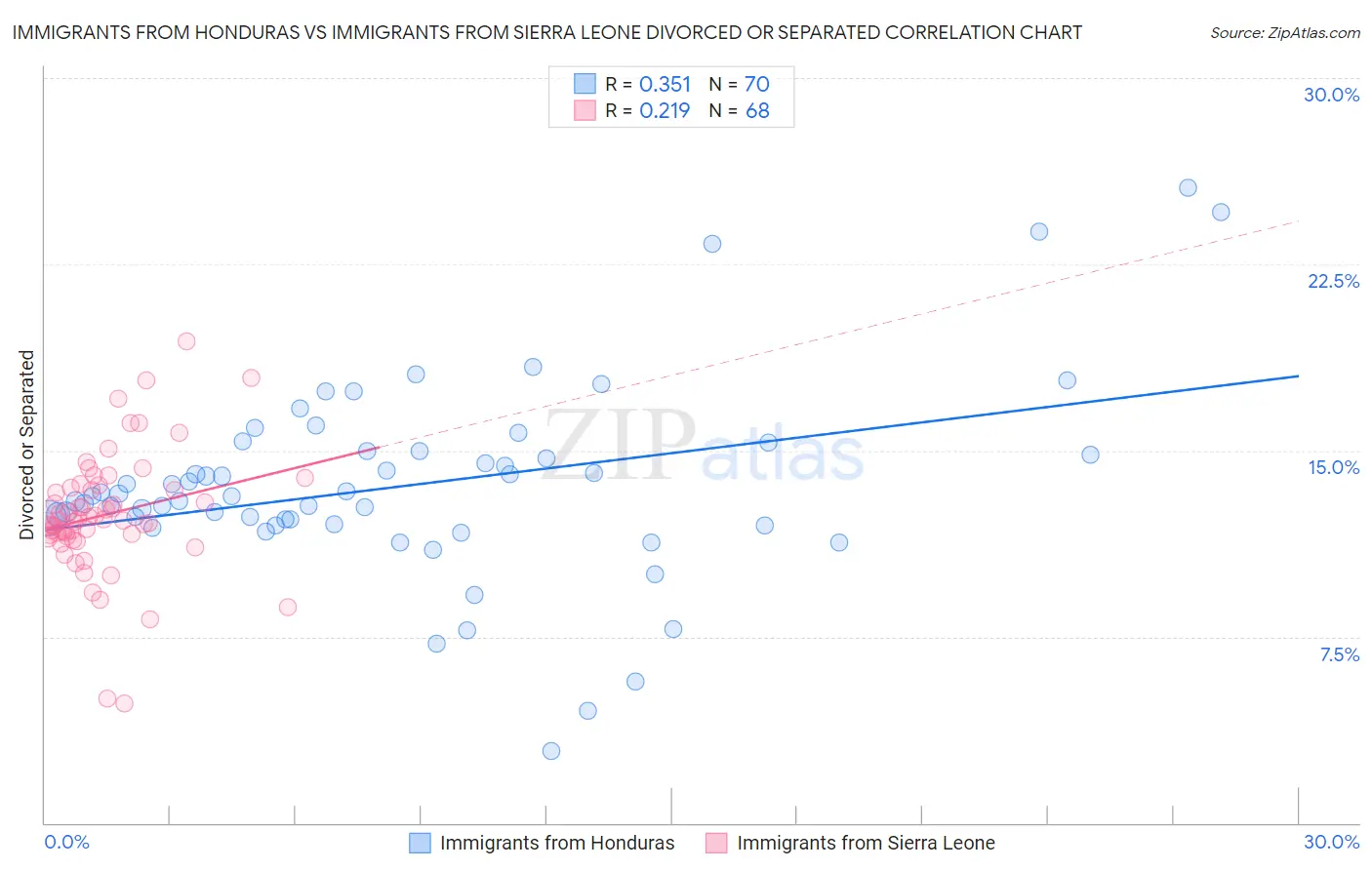 Immigrants from Honduras vs Immigrants from Sierra Leone Divorced or Separated