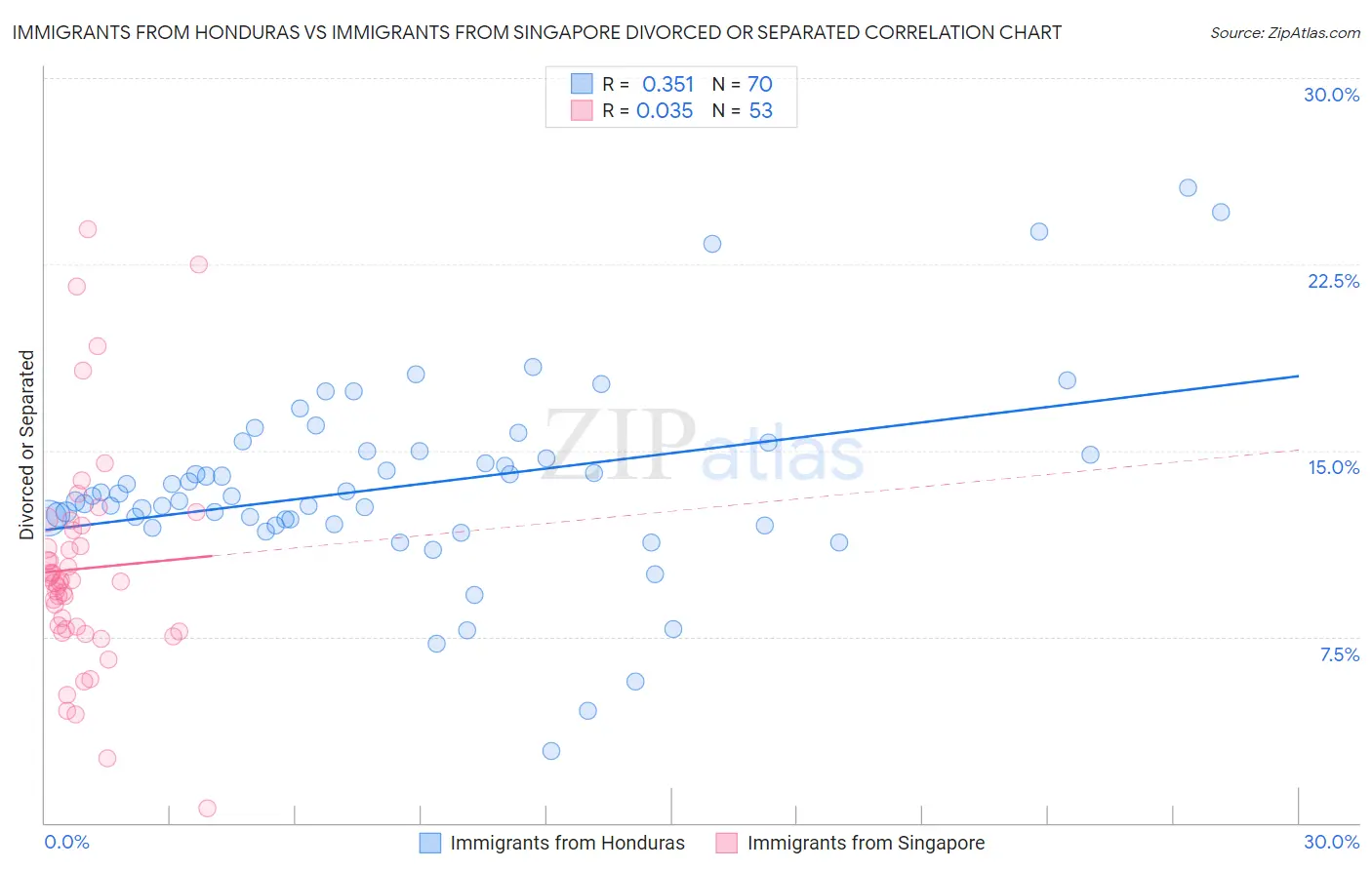 Immigrants from Honduras vs Immigrants from Singapore Divorced or Separated
