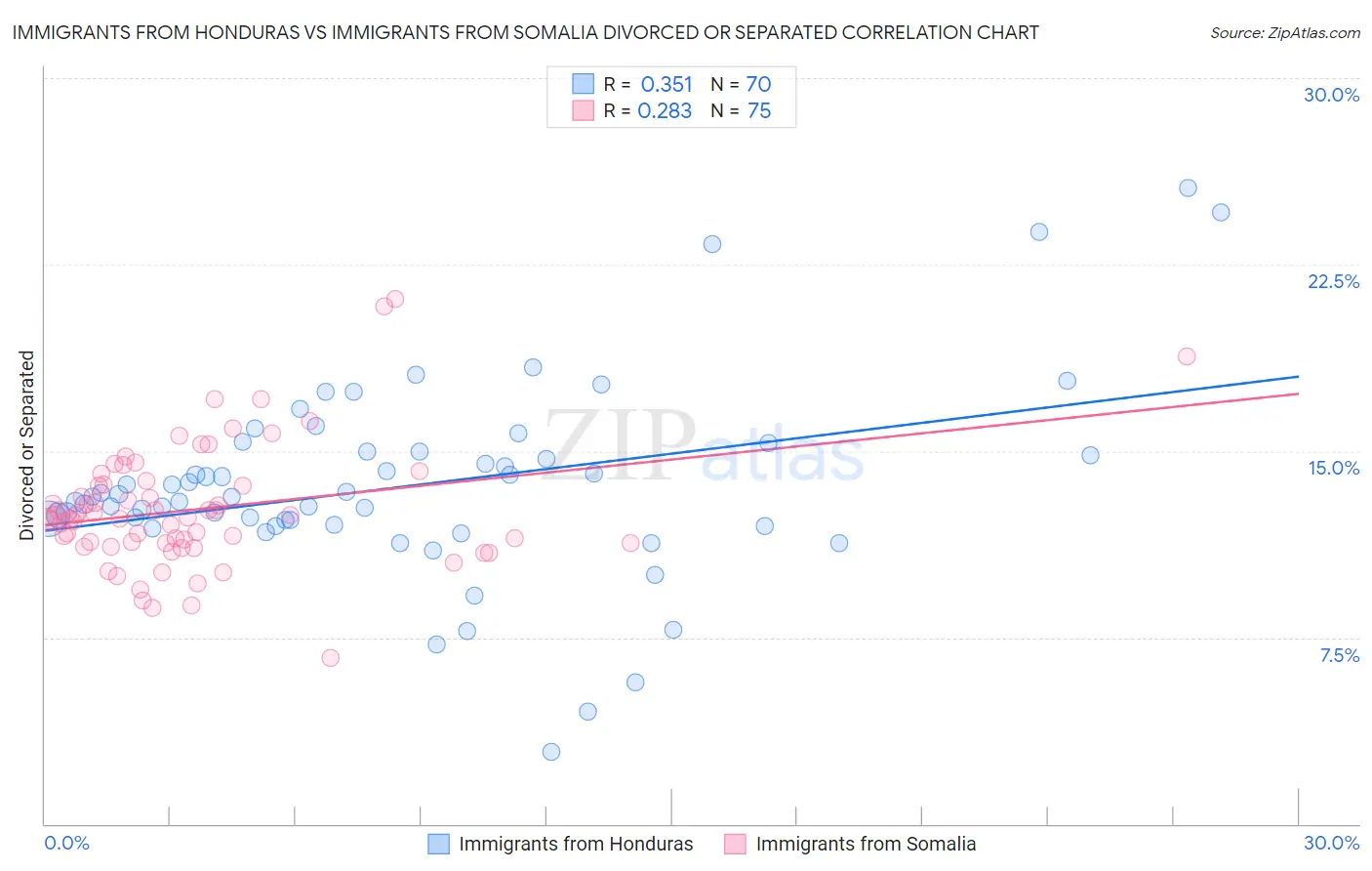 Immigrants from Honduras vs Immigrants from Somalia Divorced or Separated