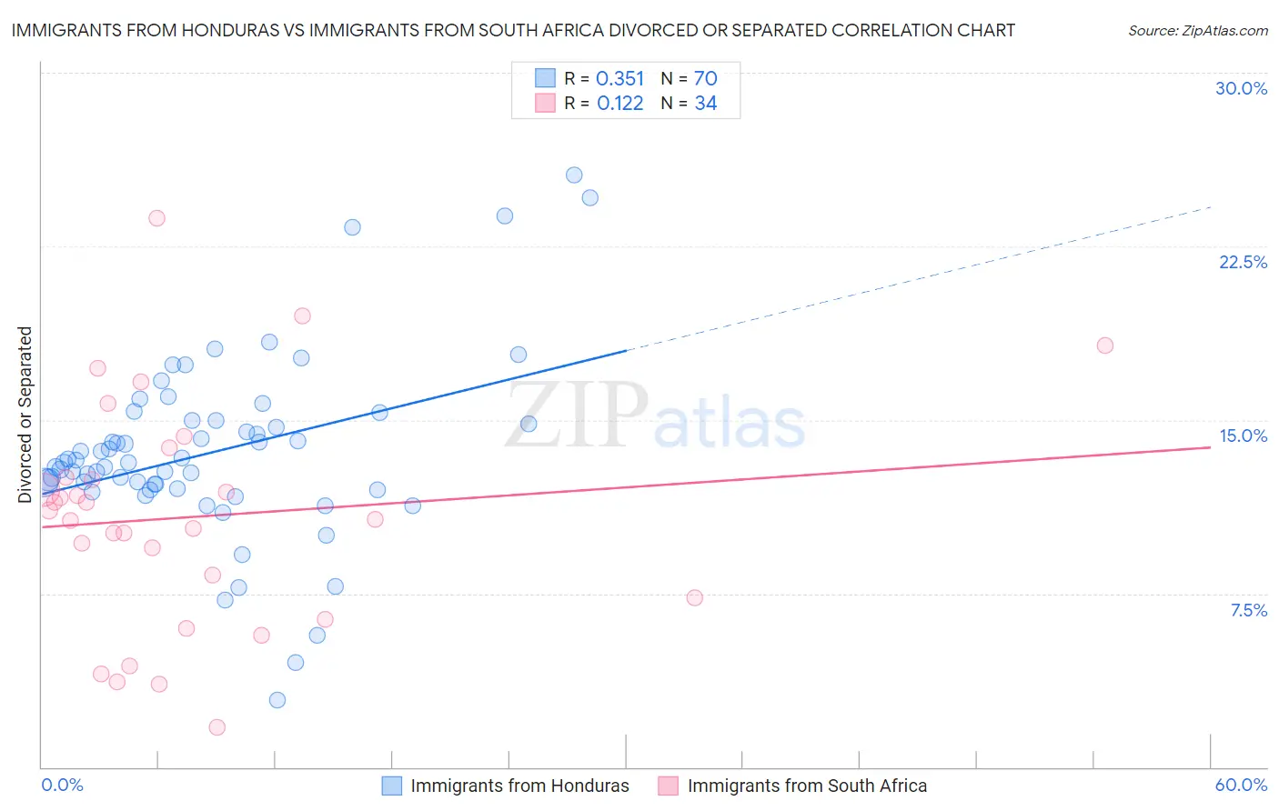 Immigrants from Honduras vs Immigrants from South Africa Divorced or Separated