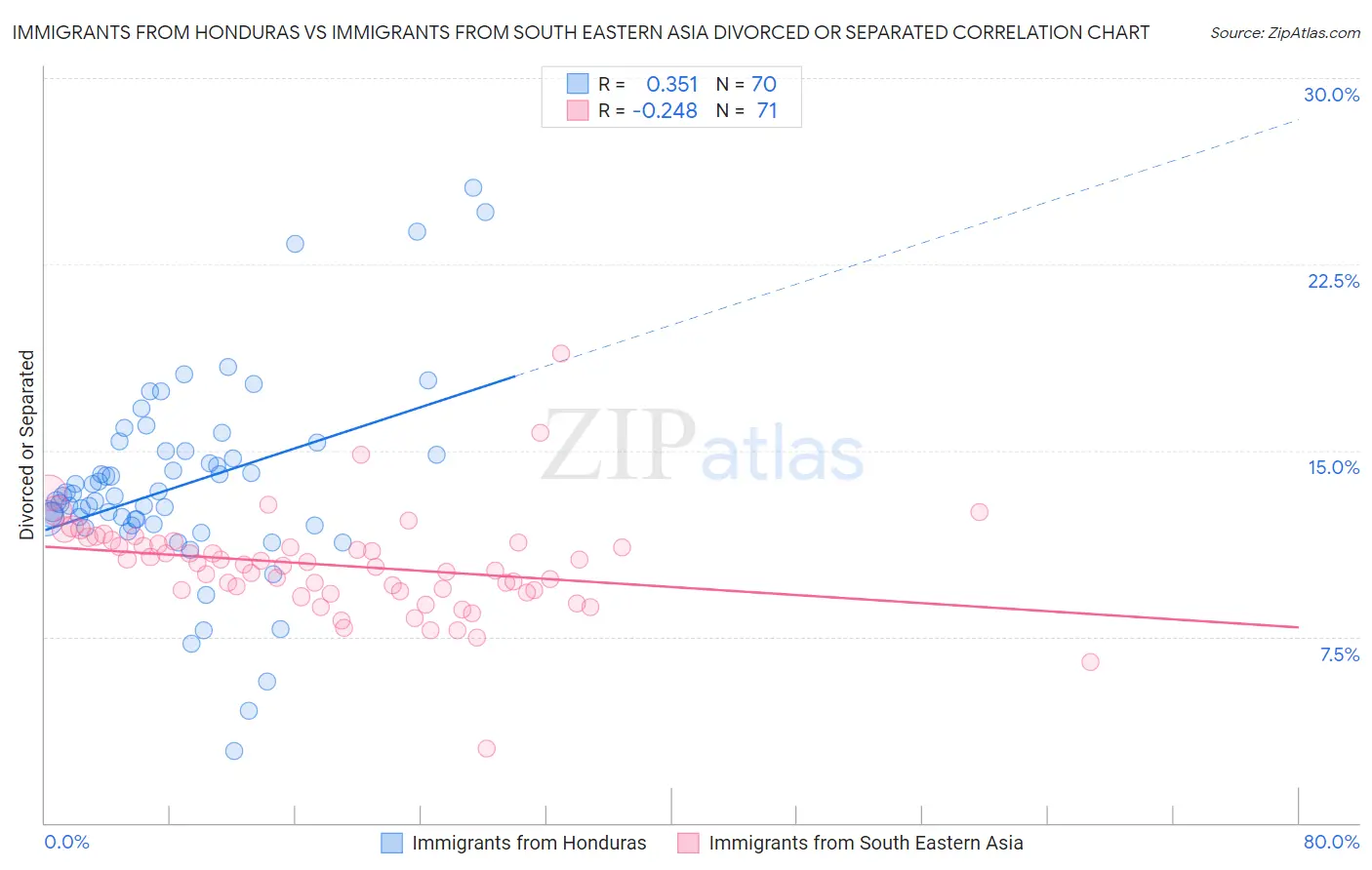 Immigrants from Honduras vs Immigrants from South Eastern Asia Divorced or Separated