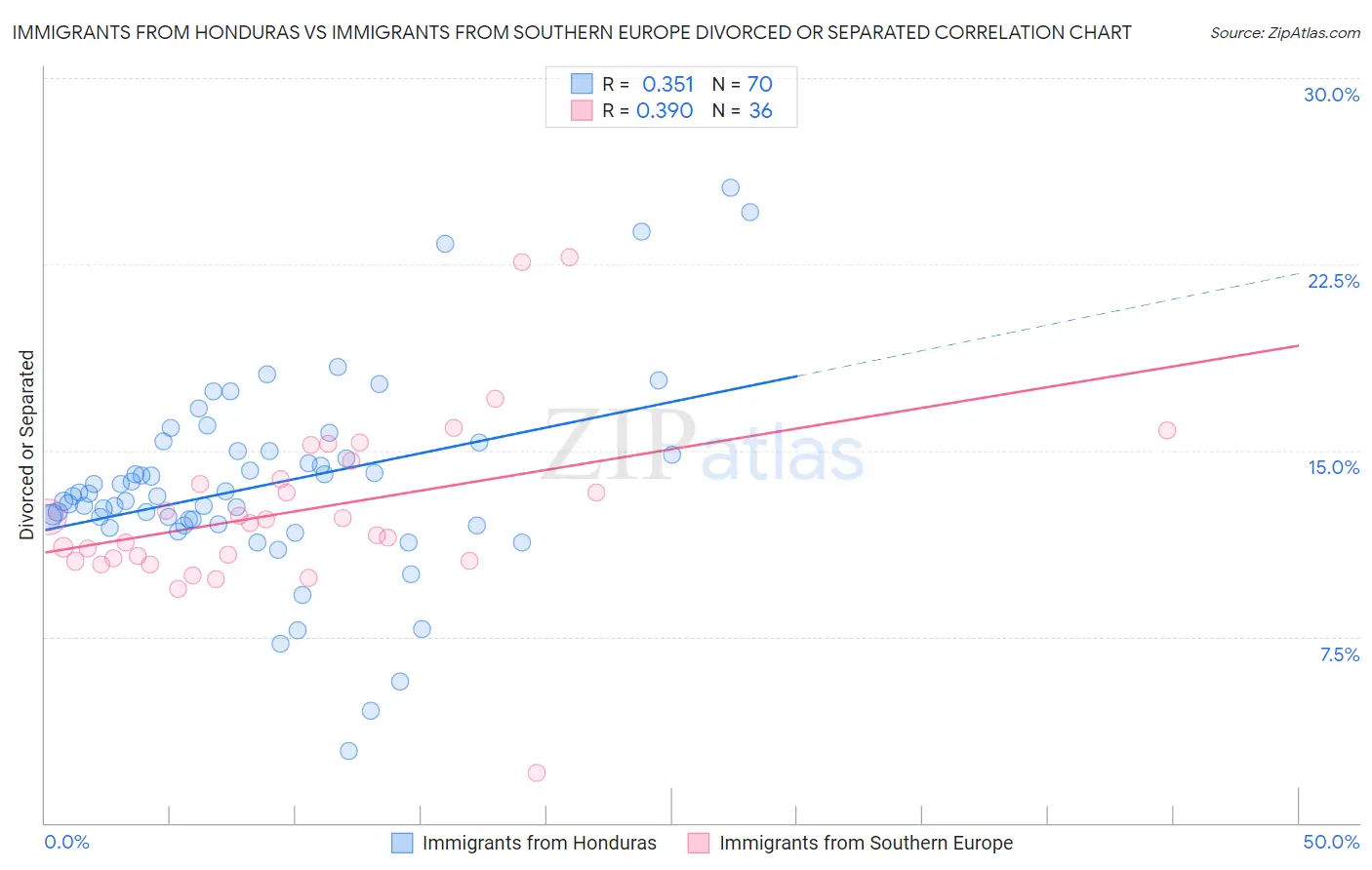 Immigrants from Honduras vs Immigrants from Southern Europe Divorced or Separated