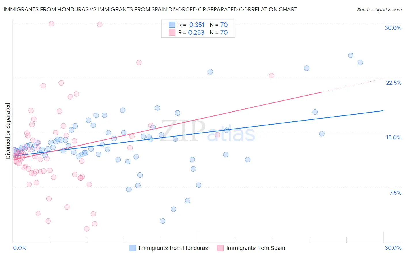 Immigrants from Honduras vs Immigrants from Spain Divorced or Separated