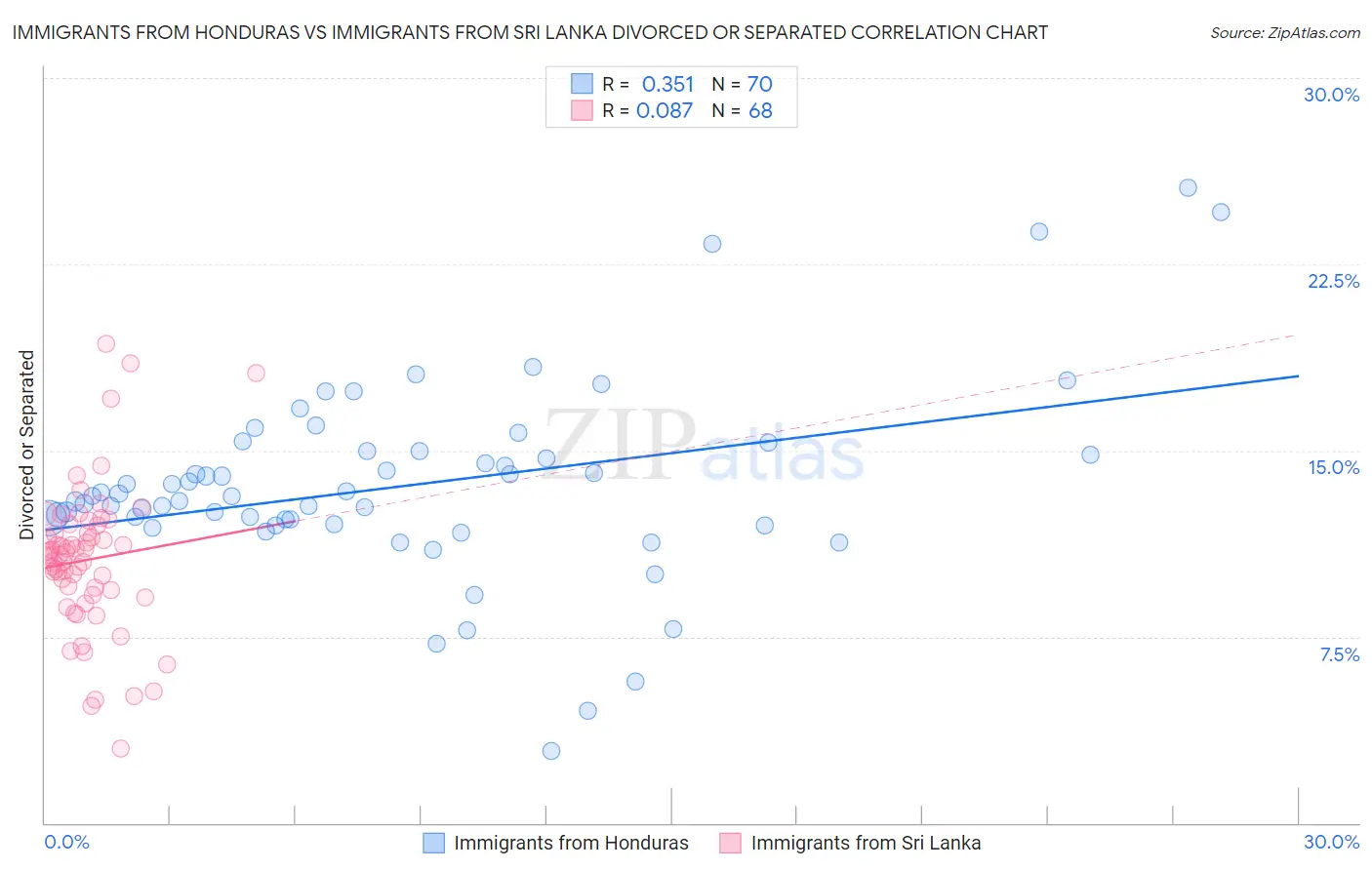 Immigrants from Honduras vs Immigrants from Sri Lanka Divorced or Separated