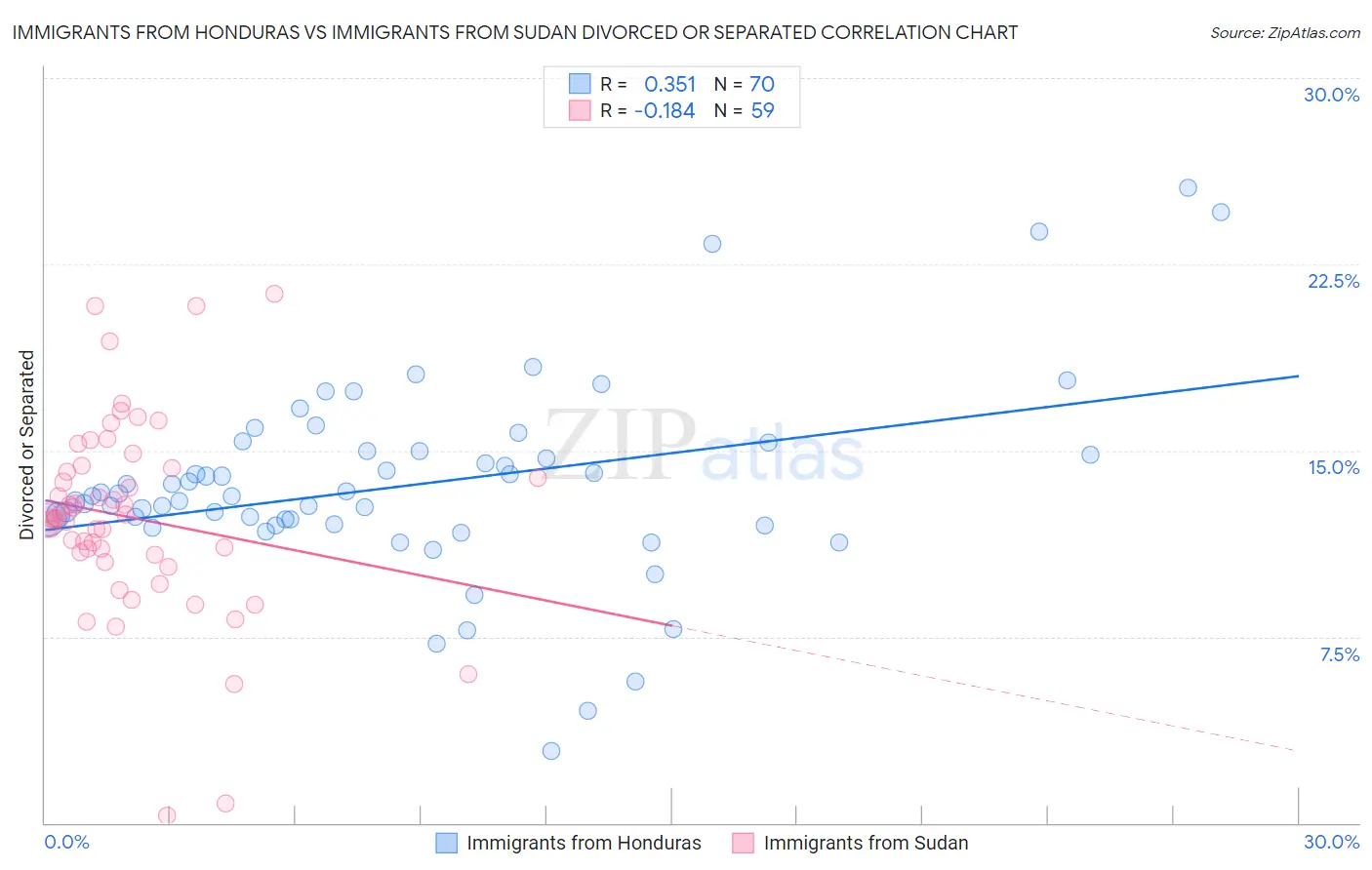 Immigrants from Honduras vs Immigrants from Sudan Divorced or Separated