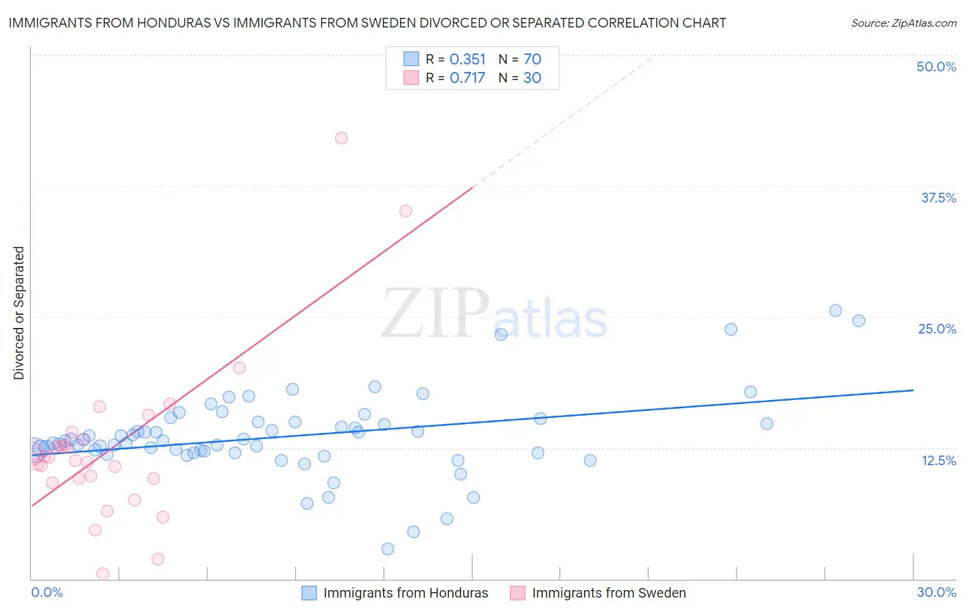 Immigrants from Honduras vs Immigrants from Sweden Divorced or Separated