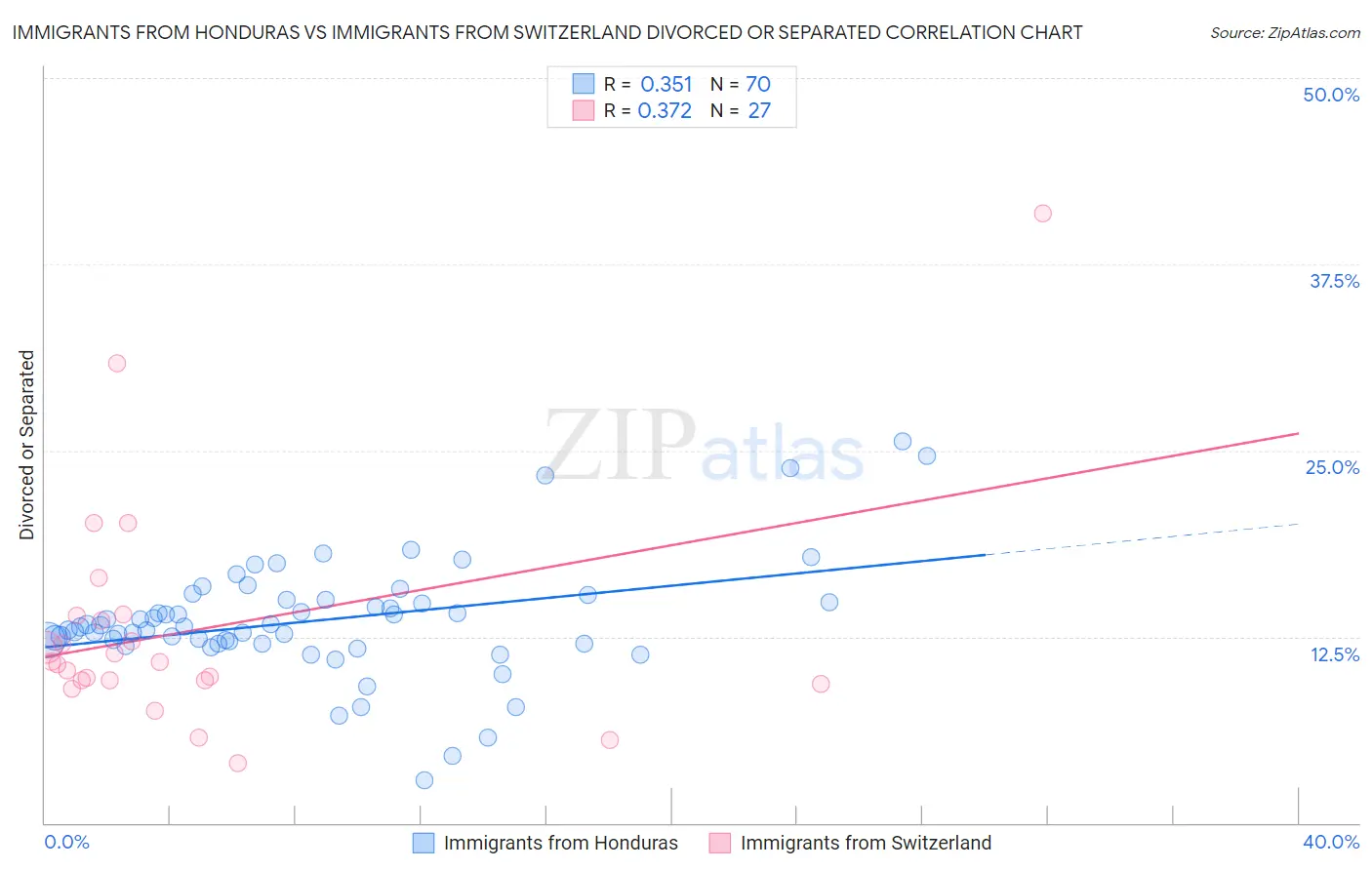 Immigrants from Honduras vs Immigrants from Switzerland Divorced or Separated