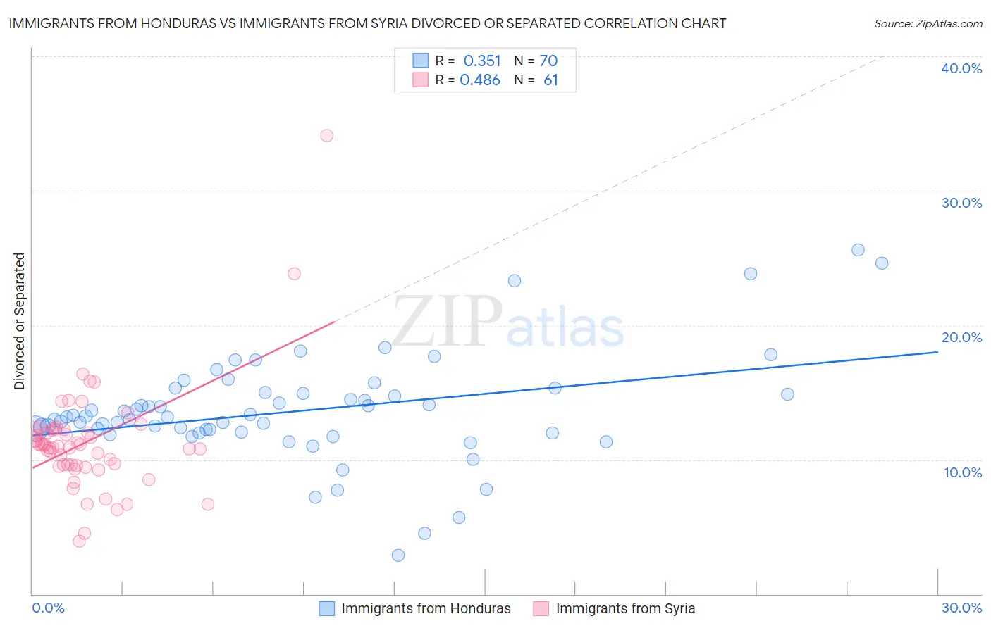 Immigrants from Honduras vs Immigrants from Syria Divorced or Separated