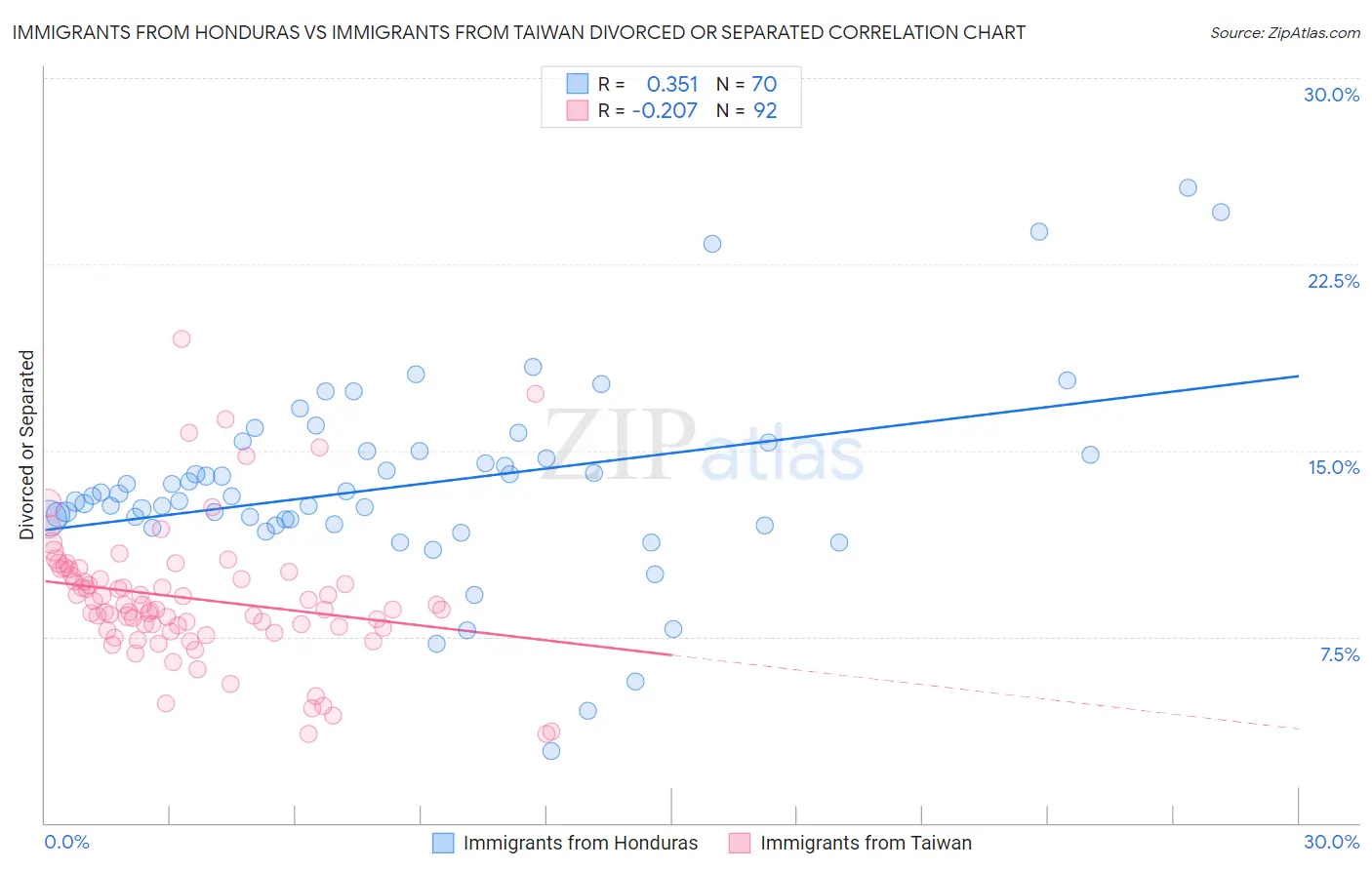 Immigrants from Honduras vs Immigrants from Taiwan Divorced or Separated