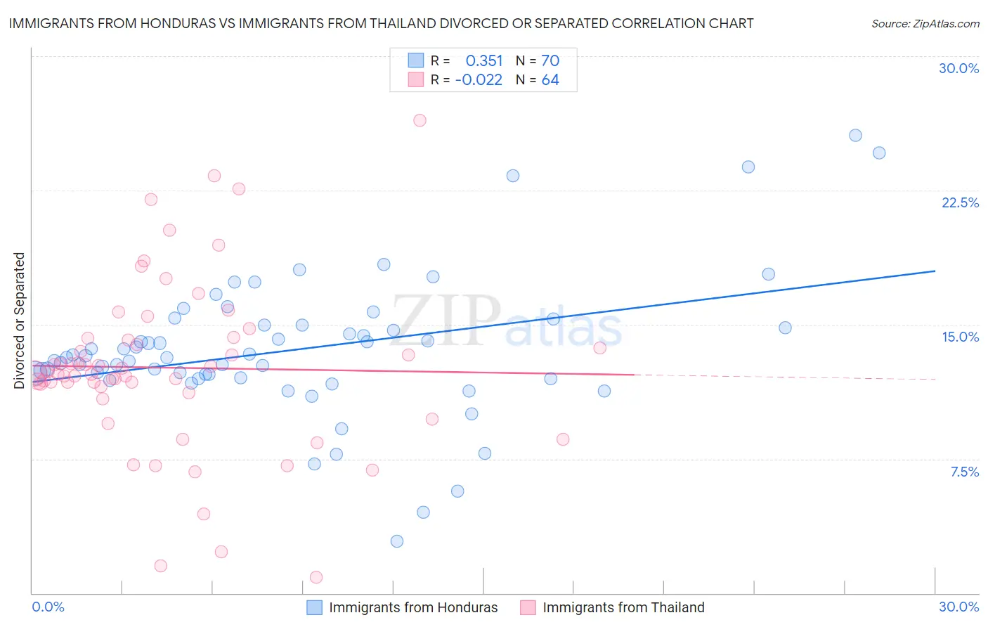 Immigrants from Honduras vs Immigrants from Thailand Divorced or Separated