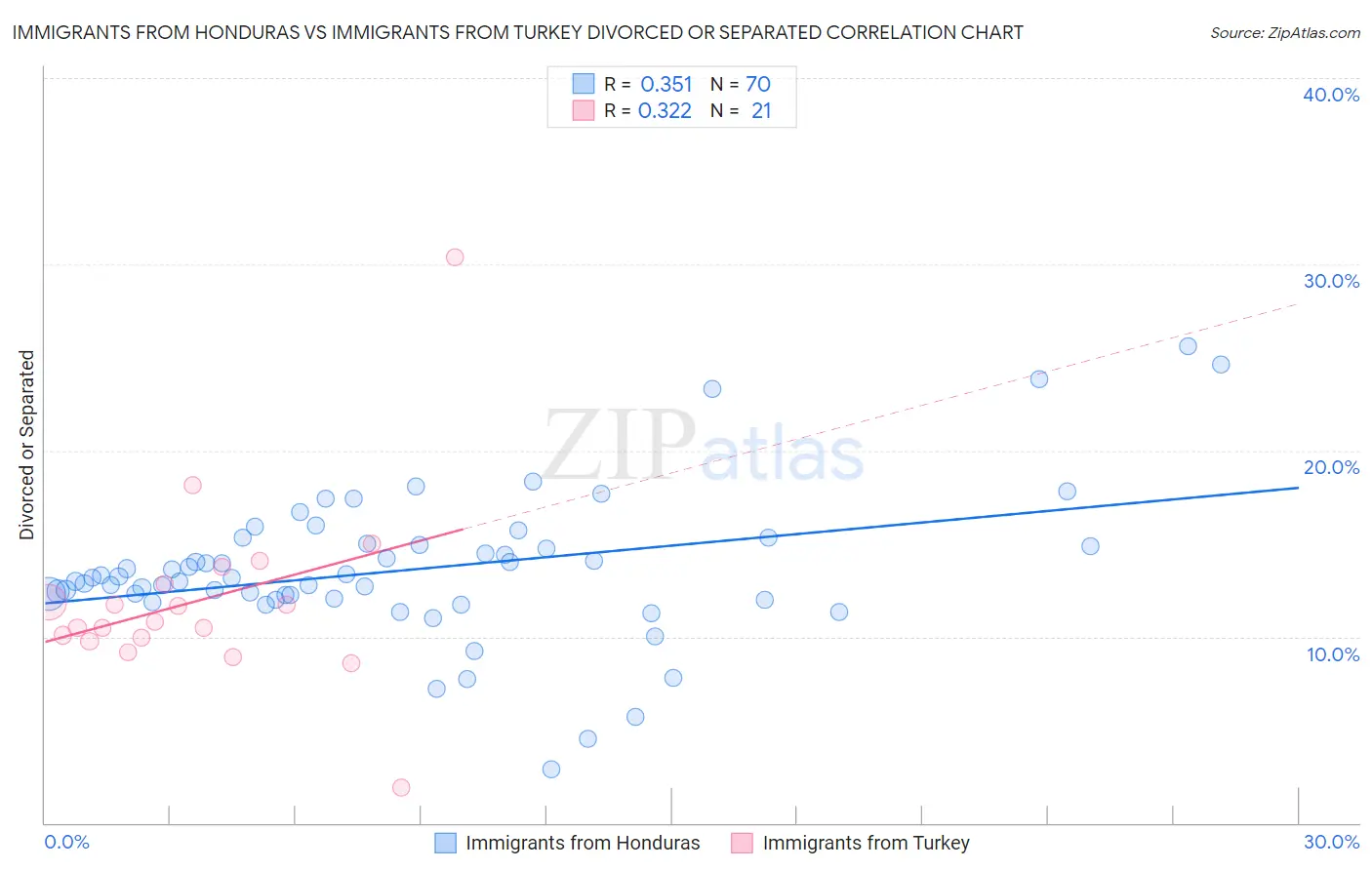 Immigrants from Honduras vs Immigrants from Turkey Divorced or Separated