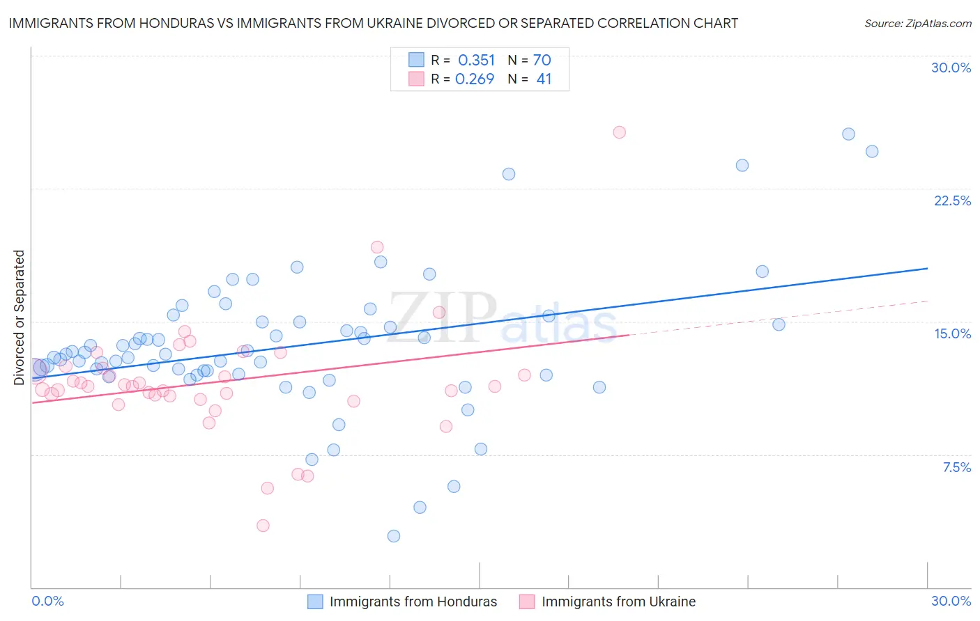 Immigrants from Honduras vs Immigrants from Ukraine Divorced or Separated