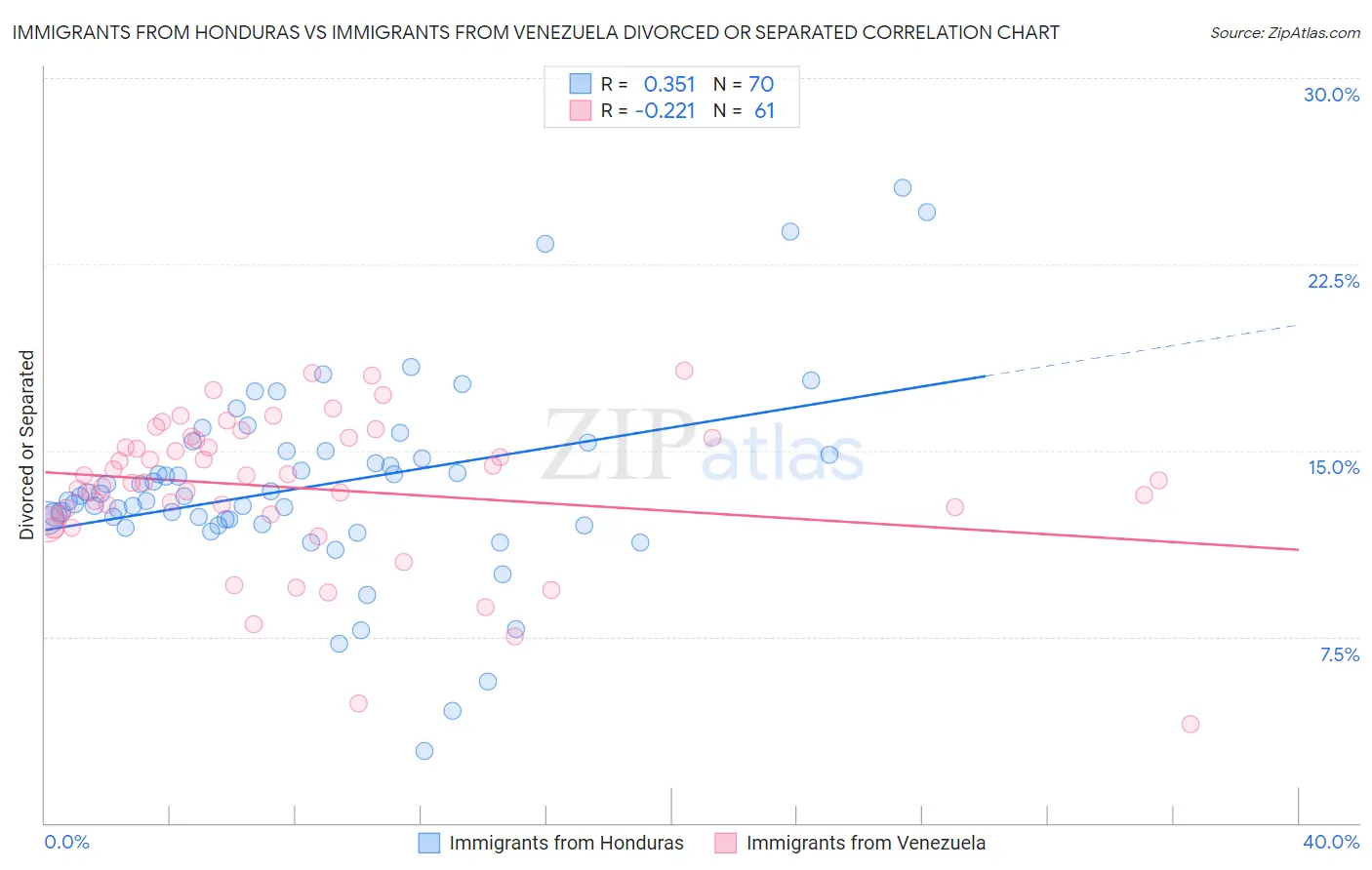 Immigrants from Honduras vs Immigrants from Venezuela Divorced or Separated