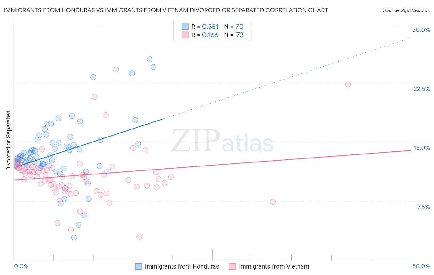 Immigrants from Honduras vs Immigrants from Vietnam Divorced or Separated