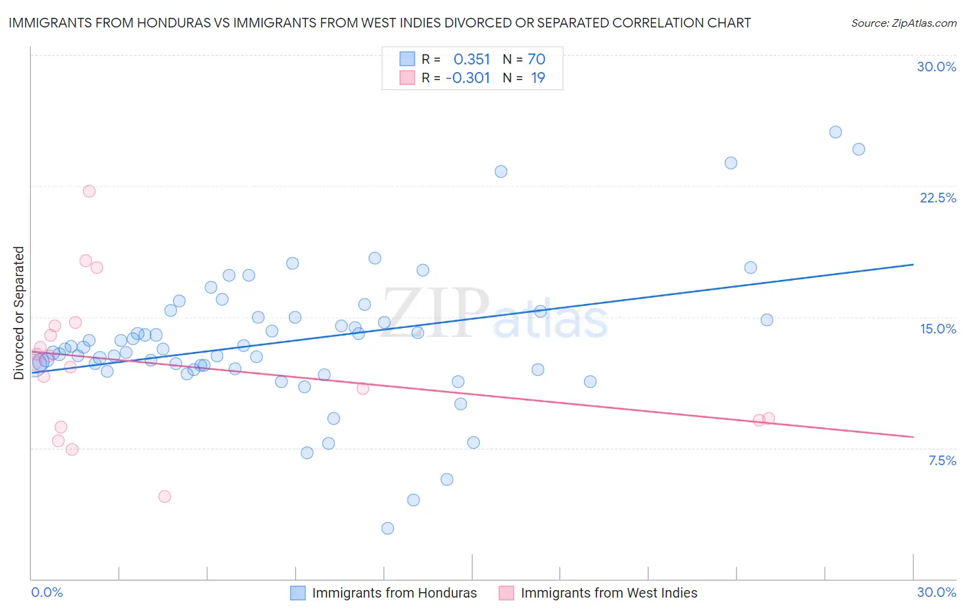 Immigrants from Honduras vs Immigrants from West Indies Divorced or Separated