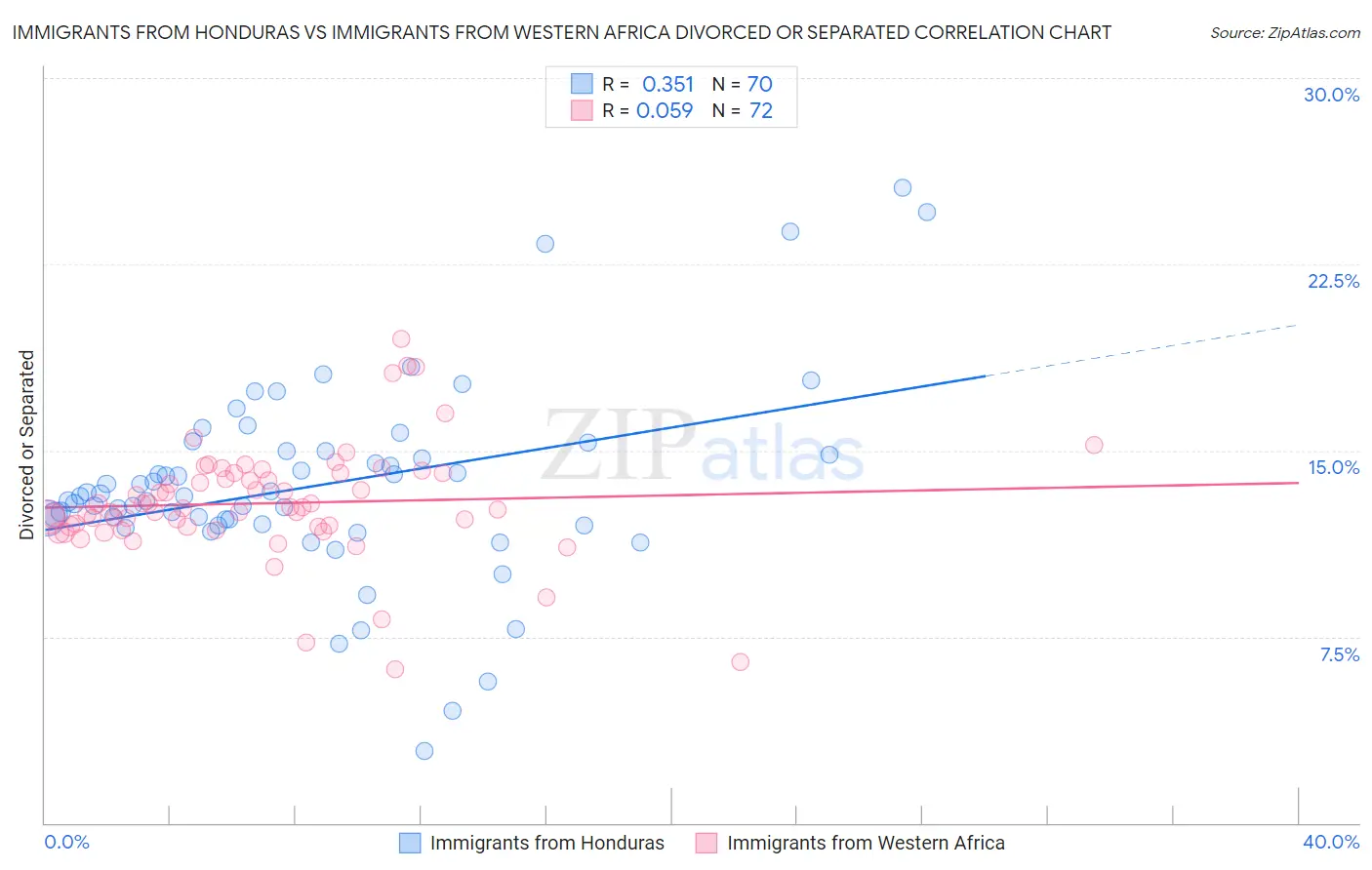 Immigrants from Honduras vs Immigrants from Western Africa Divorced or Separated