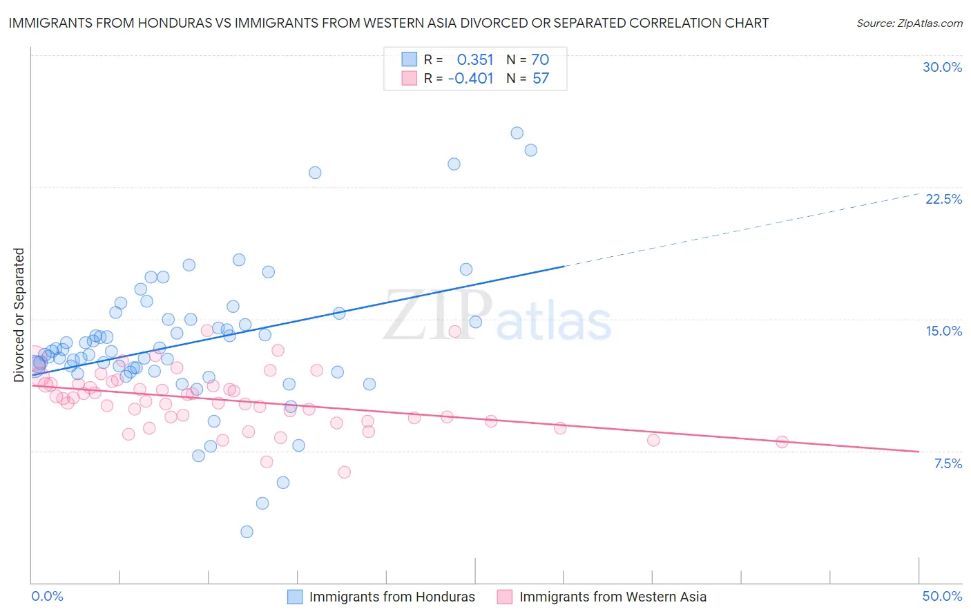 Immigrants from Honduras vs Immigrants from Western Asia Divorced or Separated