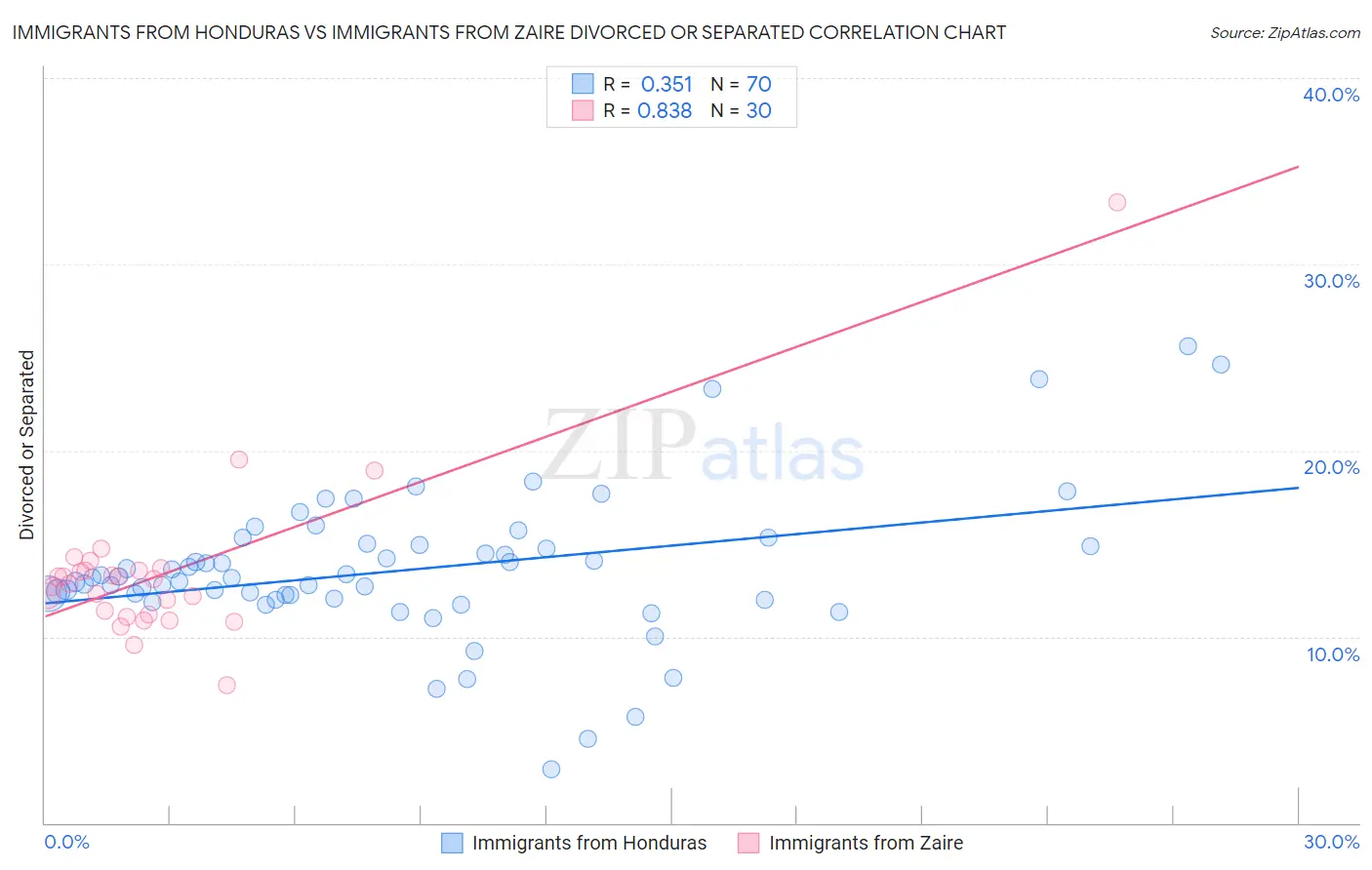 Immigrants from Honduras vs Immigrants from Zaire Divorced or Separated