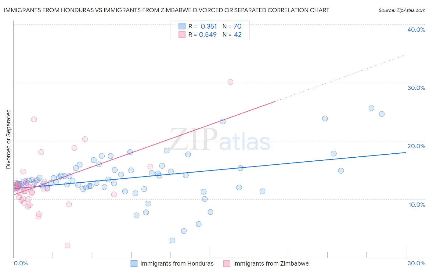 Immigrants from Honduras vs Immigrants from Zimbabwe Divorced or Separated