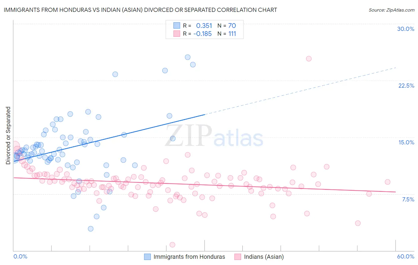 Immigrants from Honduras vs Indian (Asian) Divorced or Separated