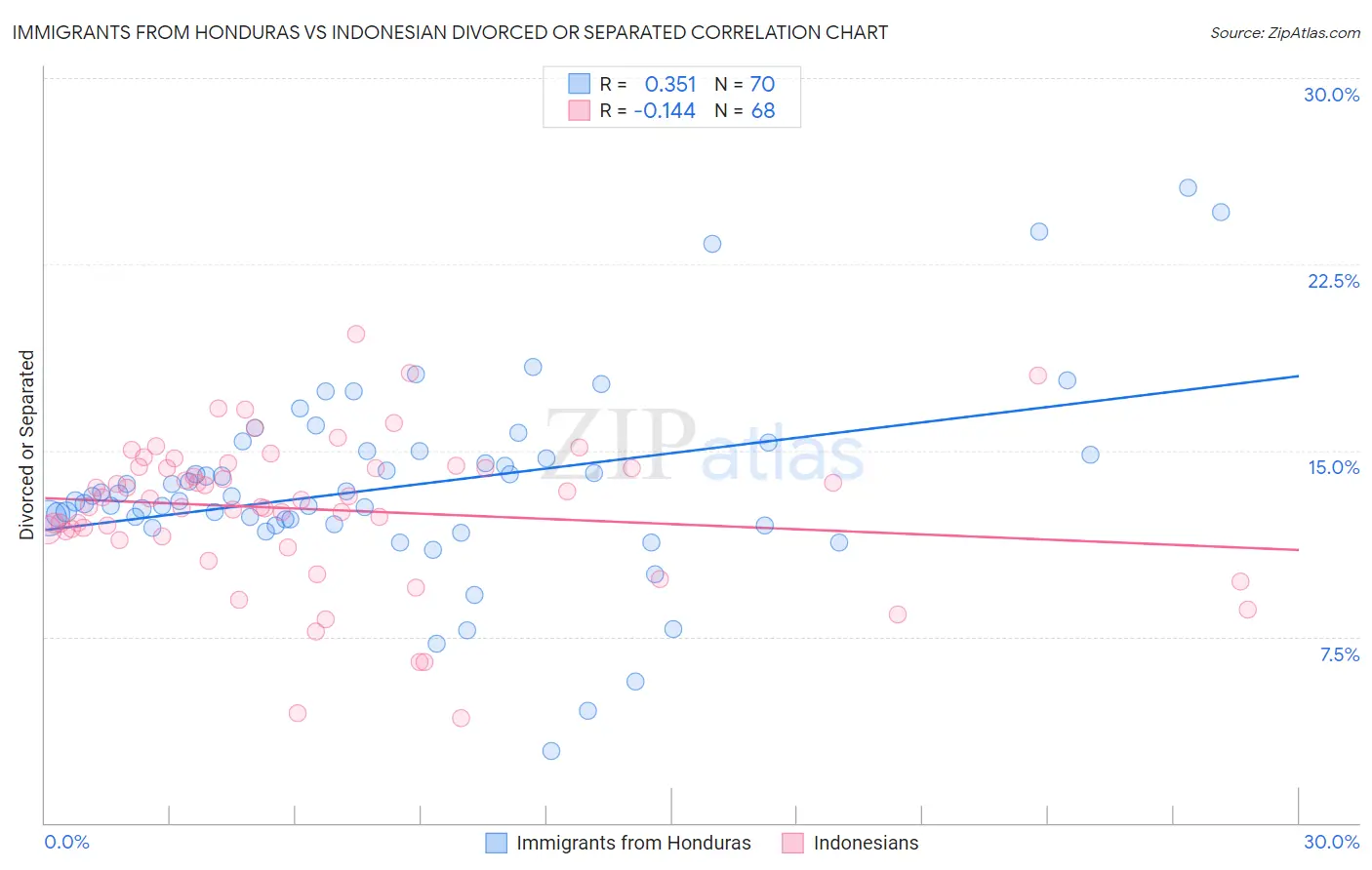 Immigrants from Honduras vs Indonesian Divorced or Separated