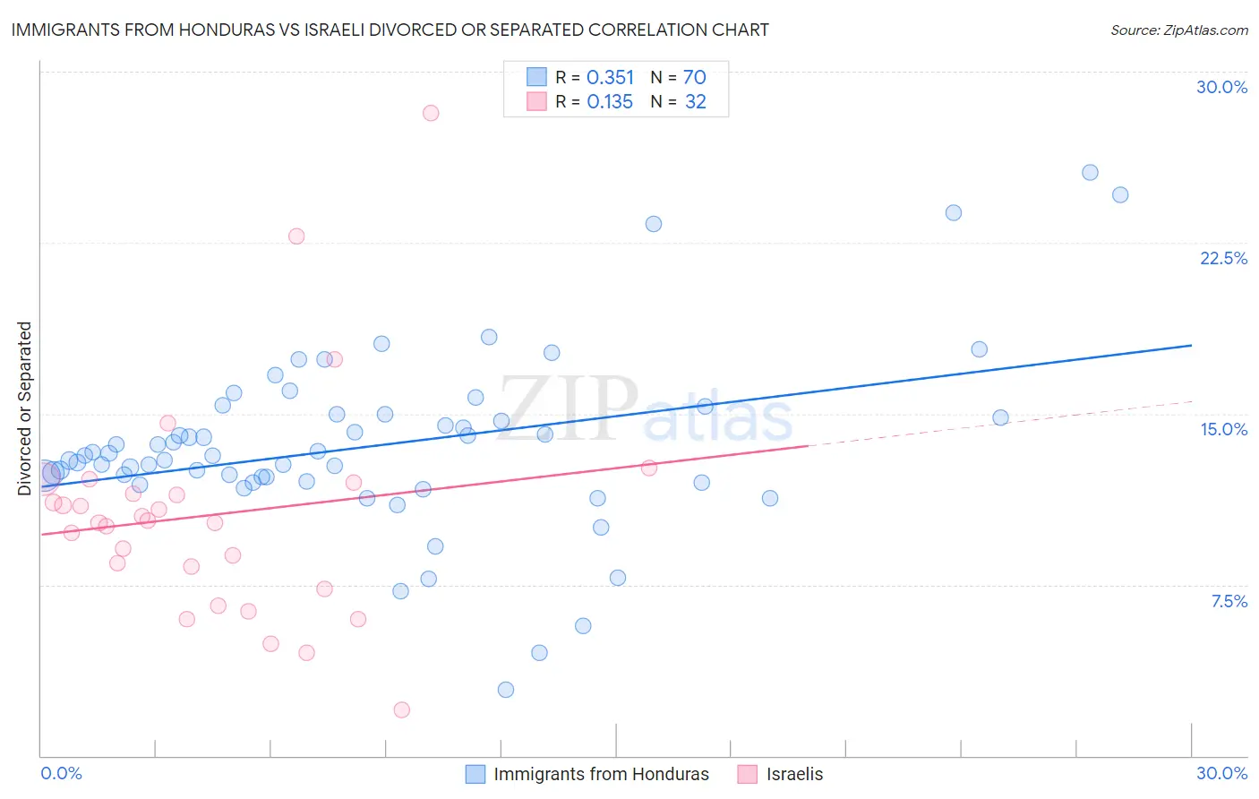 Immigrants from Honduras vs Israeli Divorced or Separated