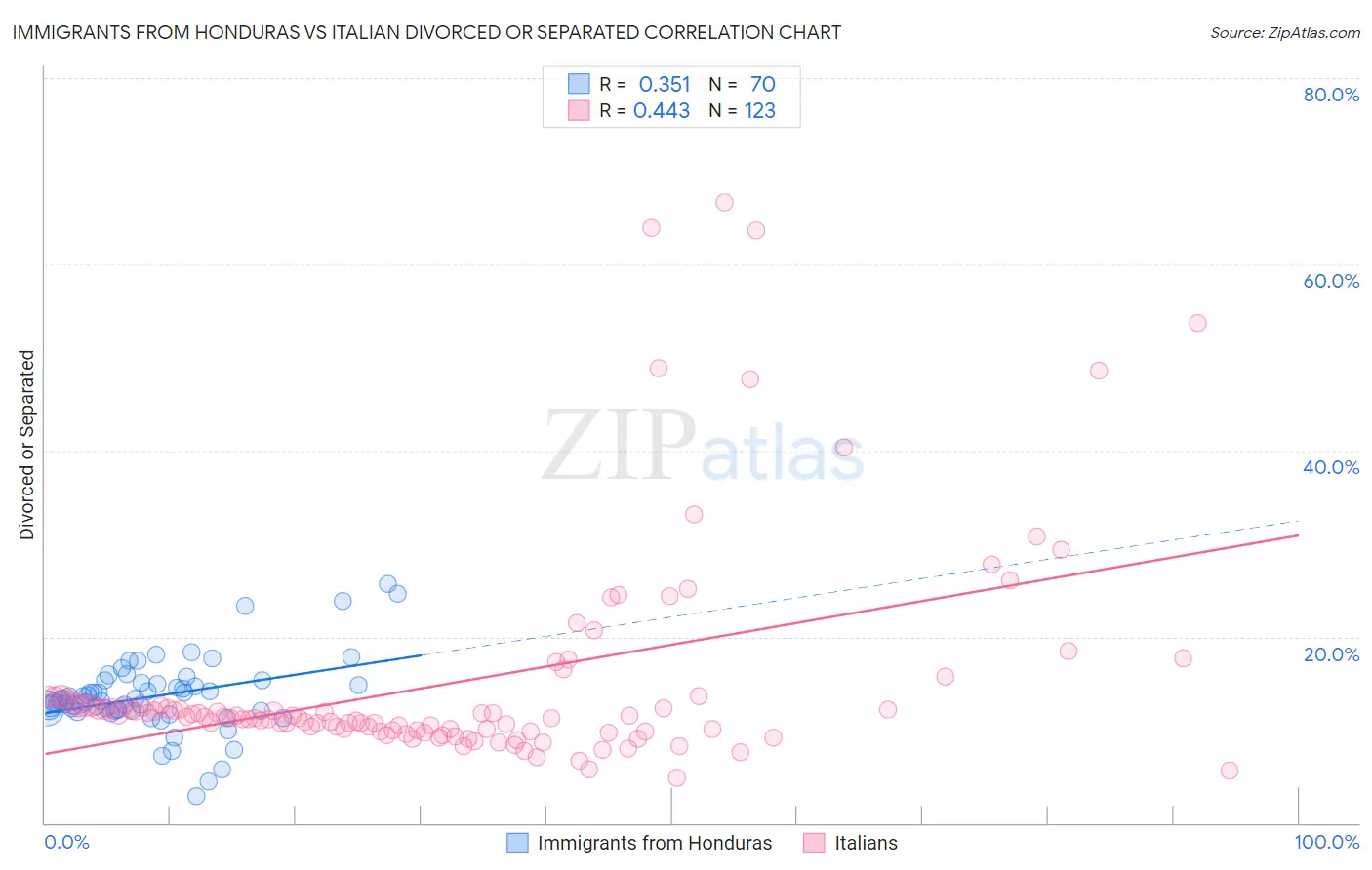Immigrants from Honduras vs Italian Divorced or Separated