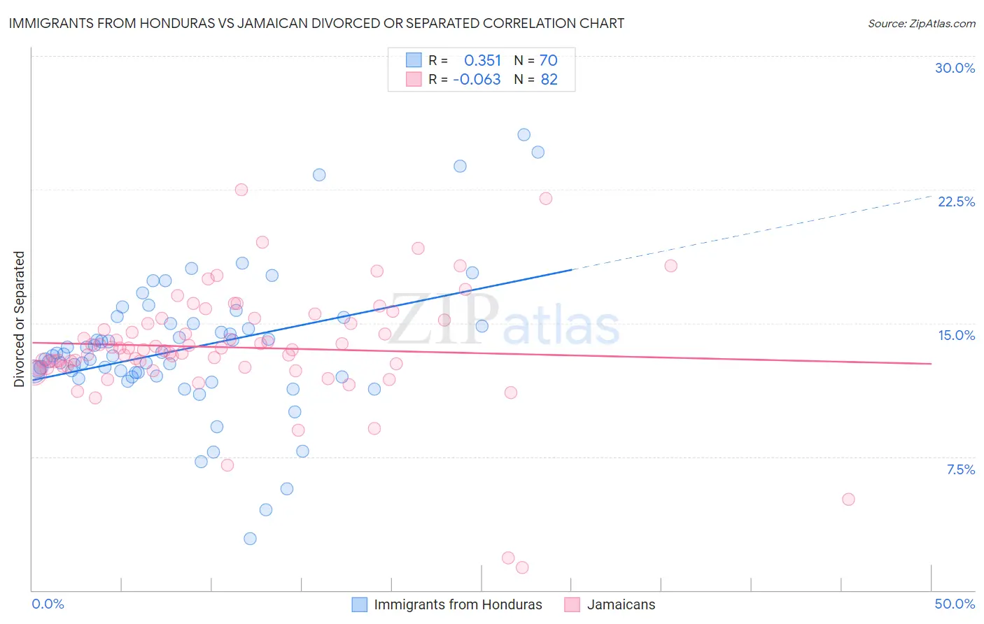 Immigrants from Honduras vs Jamaican Divorced or Separated