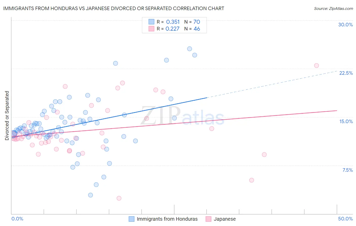 Immigrants from Honduras vs Japanese Divorced or Separated