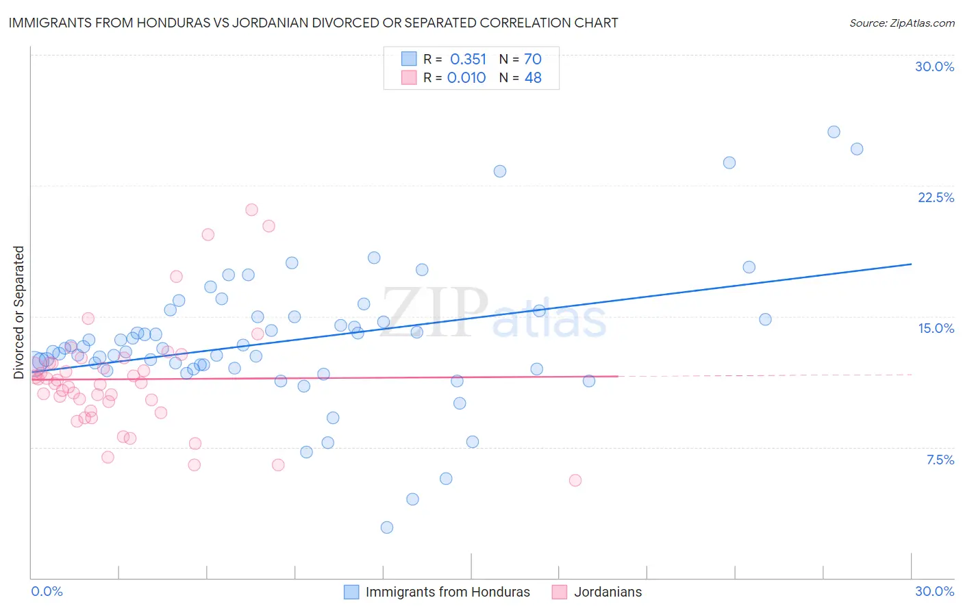 Immigrants from Honduras vs Jordanian Divorced or Separated