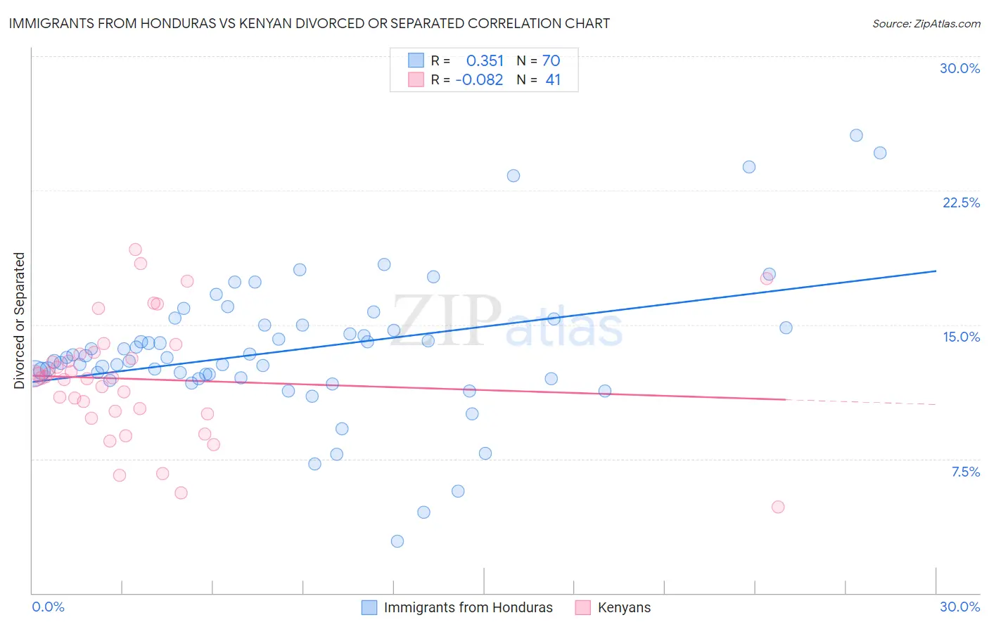 Immigrants from Honduras vs Kenyan Divorced or Separated