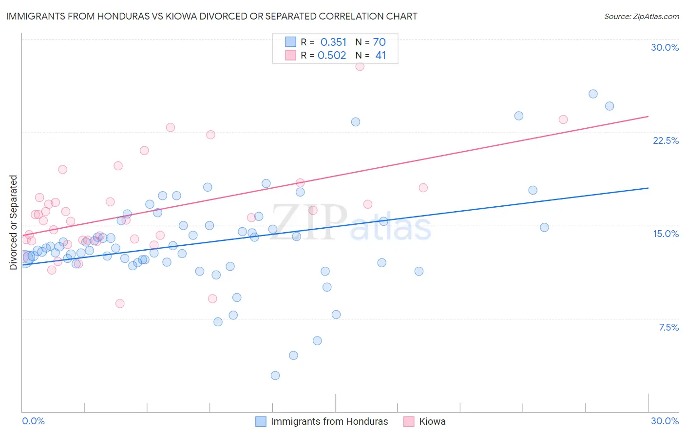 Immigrants from Honduras vs Kiowa Divorced or Separated
