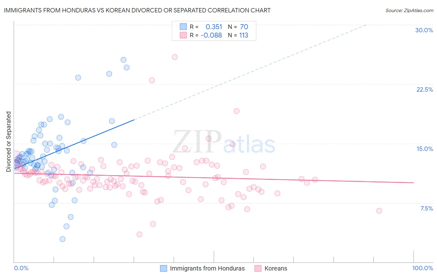 Immigrants from Honduras vs Korean Divorced or Separated