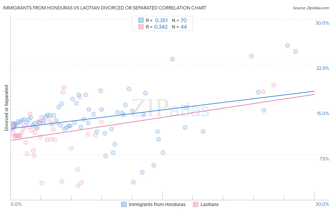 Immigrants from Honduras vs Laotian Divorced or Separated
