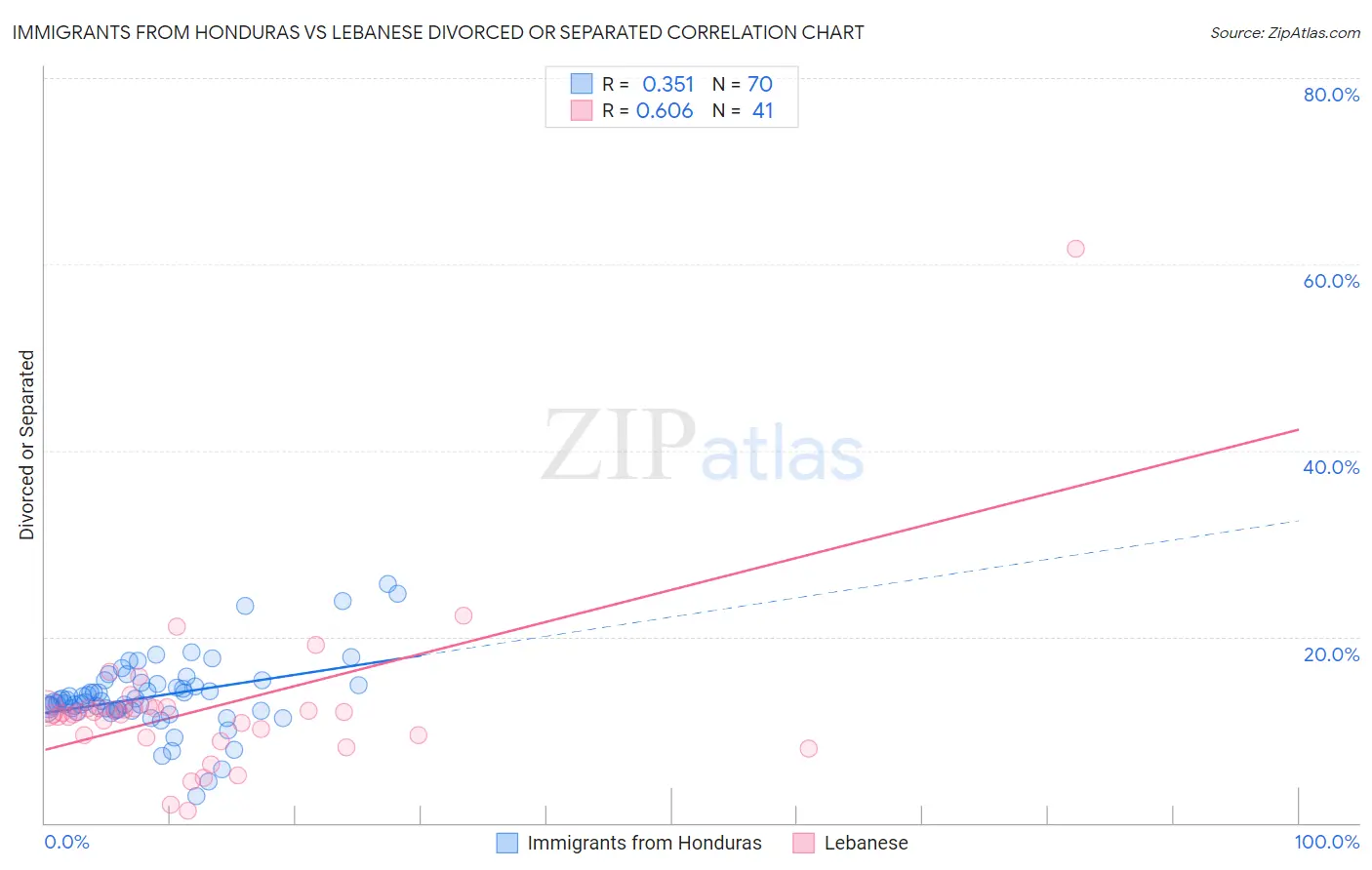 Immigrants from Honduras vs Lebanese Divorced or Separated