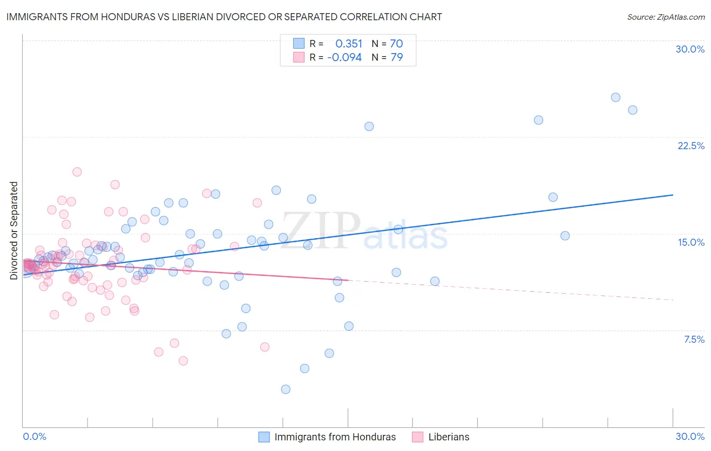 Immigrants from Honduras vs Liberian Divorced or Separated