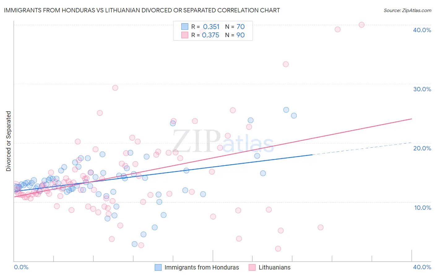 Immigrants from Honduras vs Lithuanian Divorced or Separated