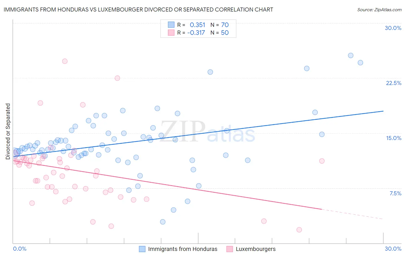 Immigrants from Honduras vs Luxembourger Divorced or Separated