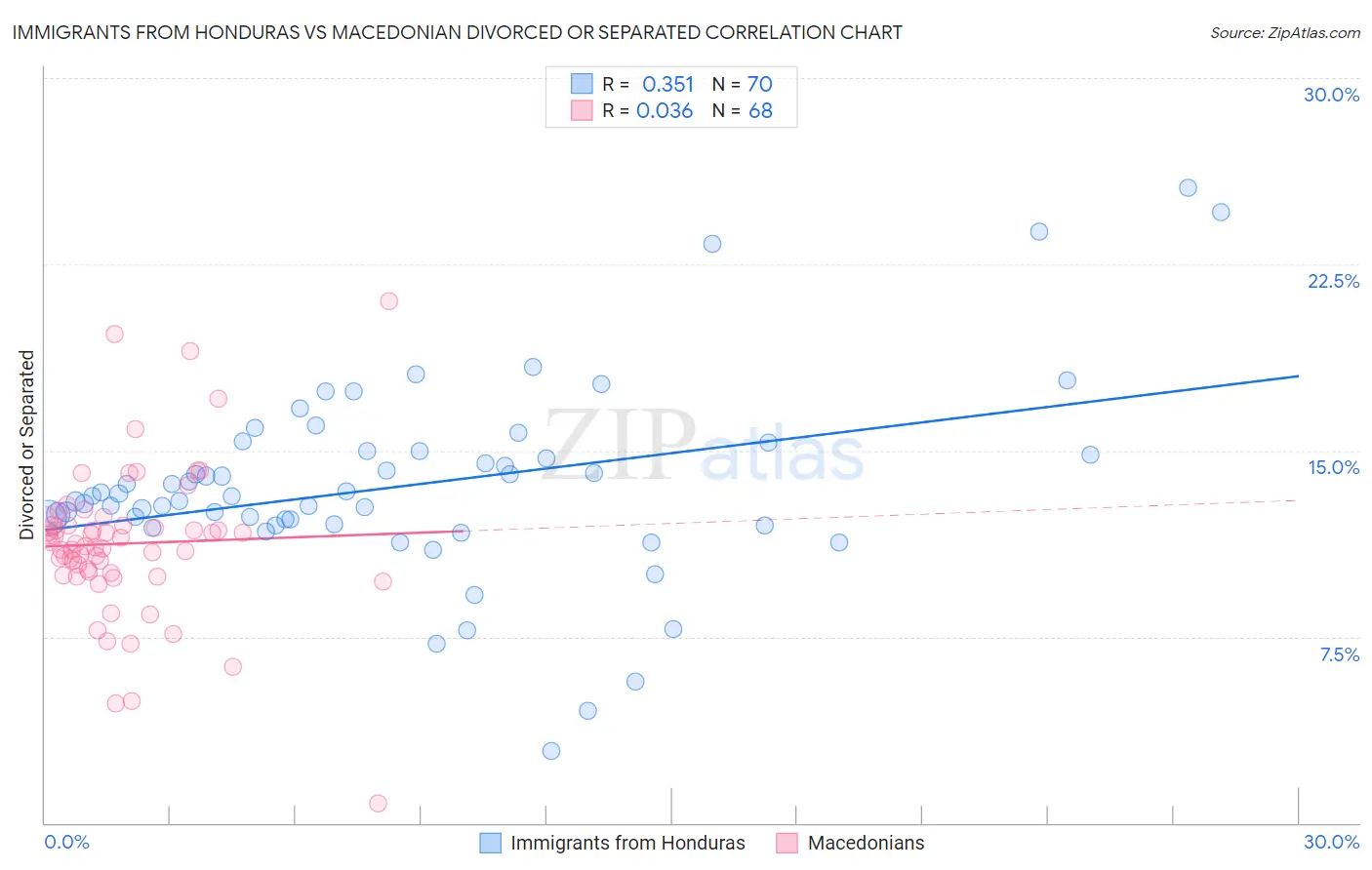 Immigrants from Honduras vs Macedonian Divorced or Separated