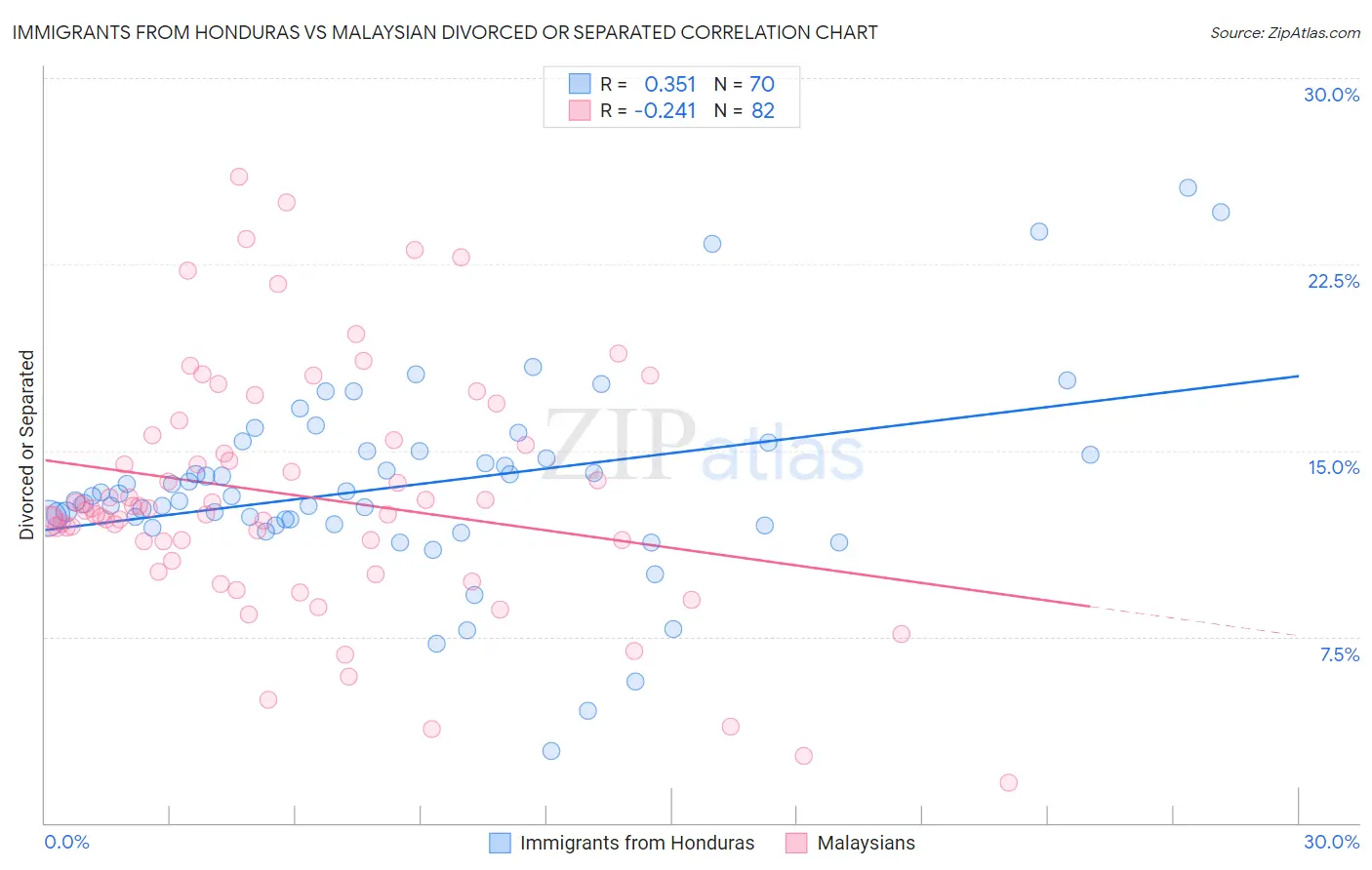 Immigrants from Honduras vs Malaysian Divorced or Separated