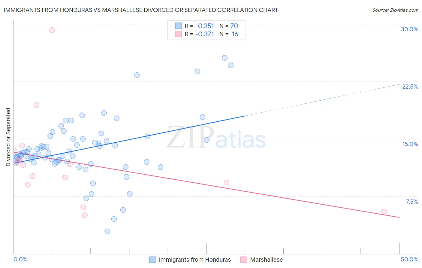 Immigrants from Honduras vs Marshallese Divorced or Separated