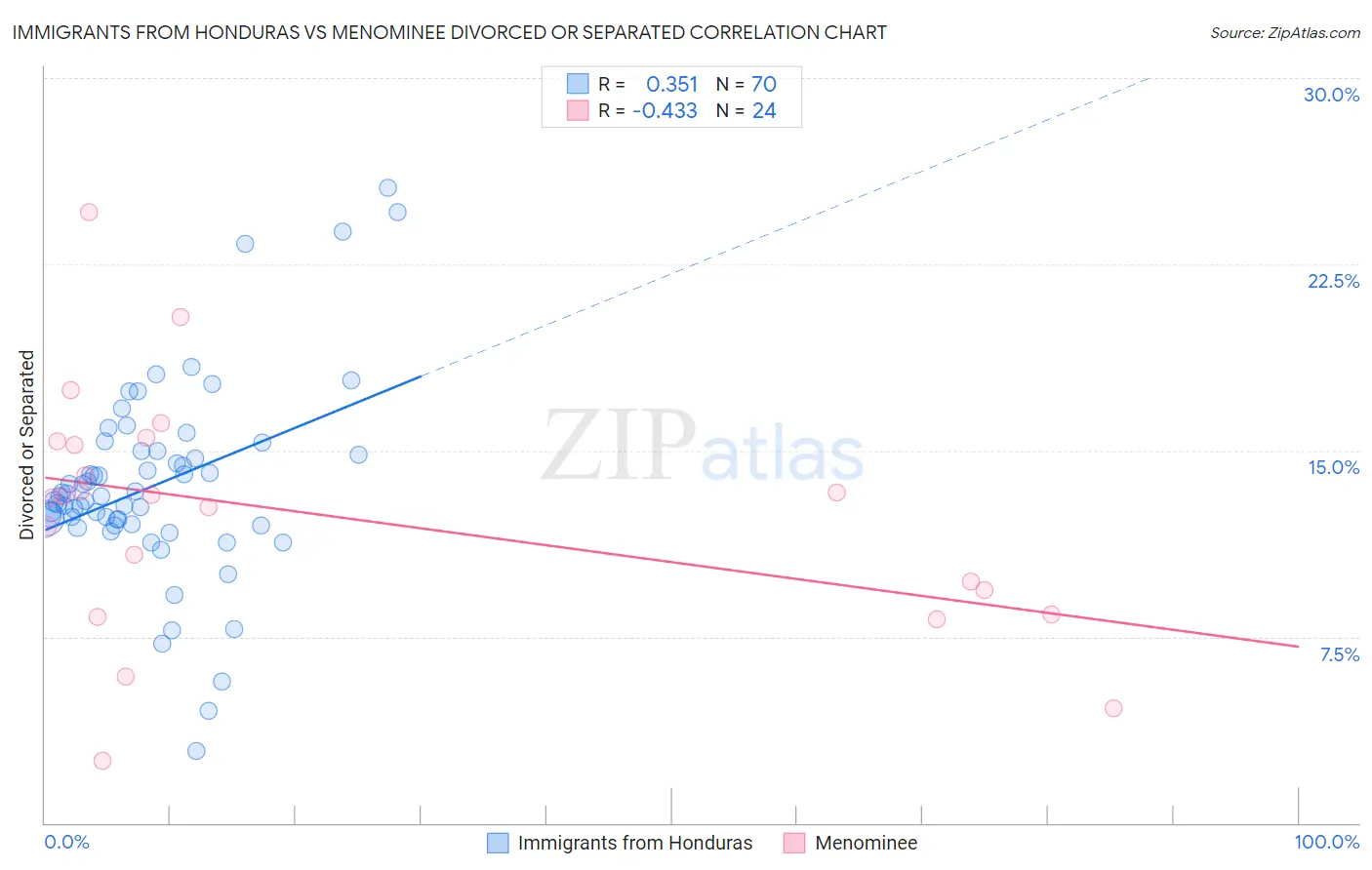 Immigrants from Honduras vs Menominee Divorced or Separated
