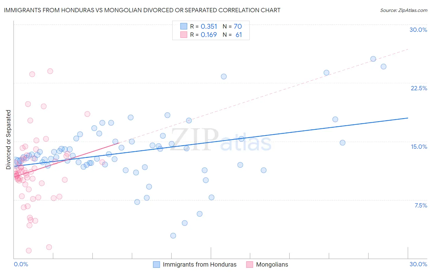 Immigrants from Honduras vs Mongolian Divorced or Separated