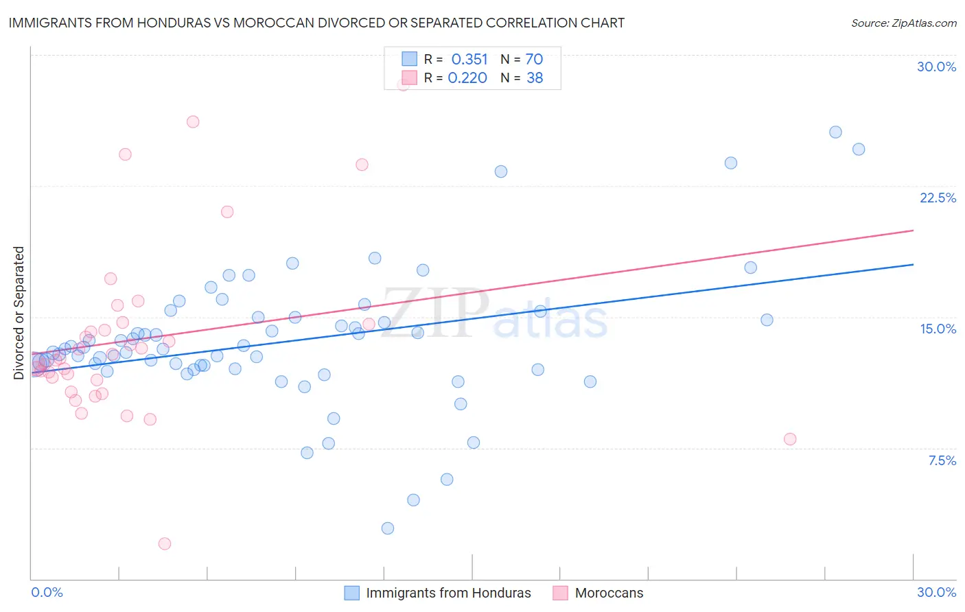 Immigrants from Honduras vs Moroccan Divorced or Separated