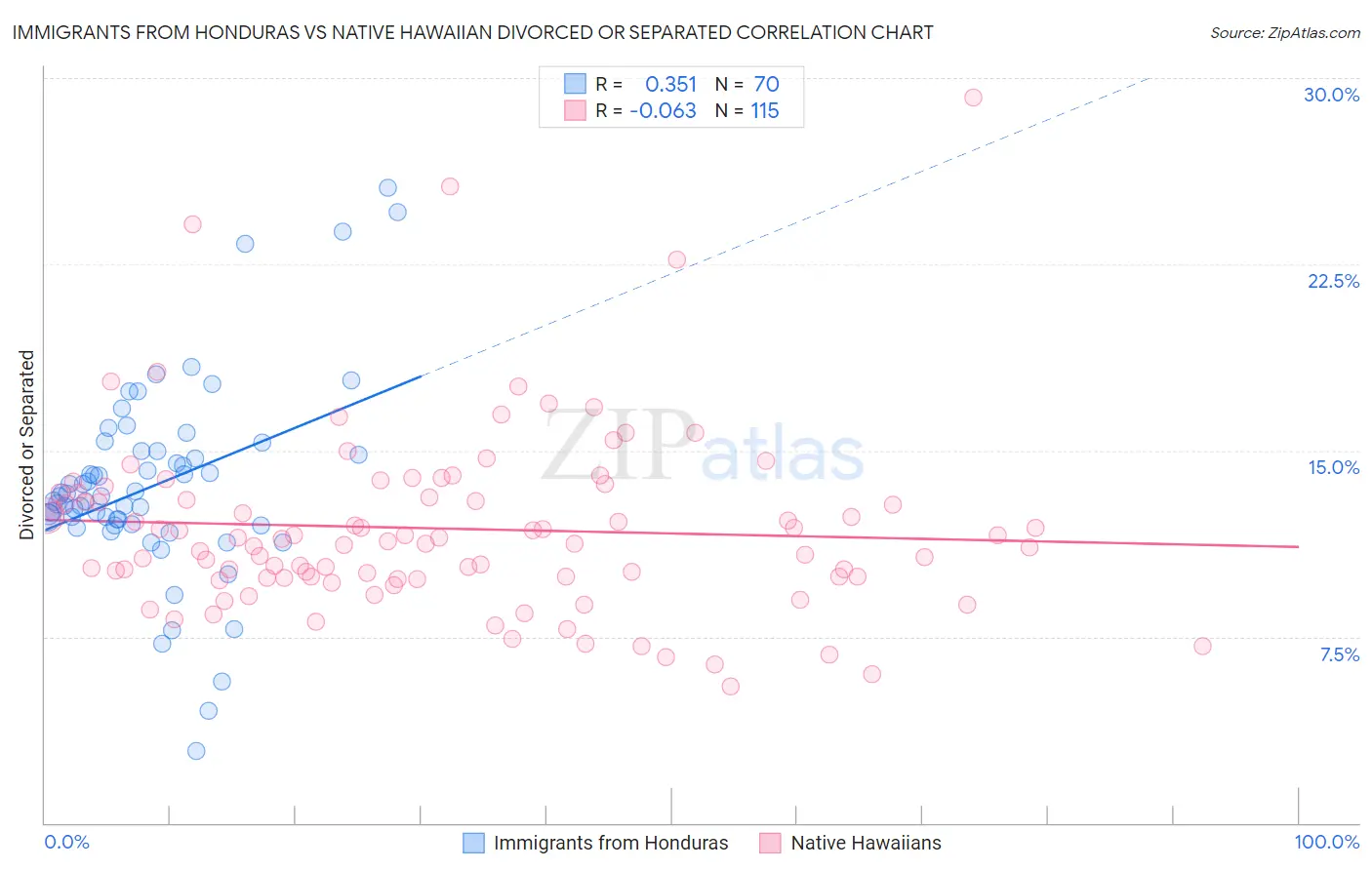 Immigrants from Honduras vs Native Hawaiian Divorced or Separated