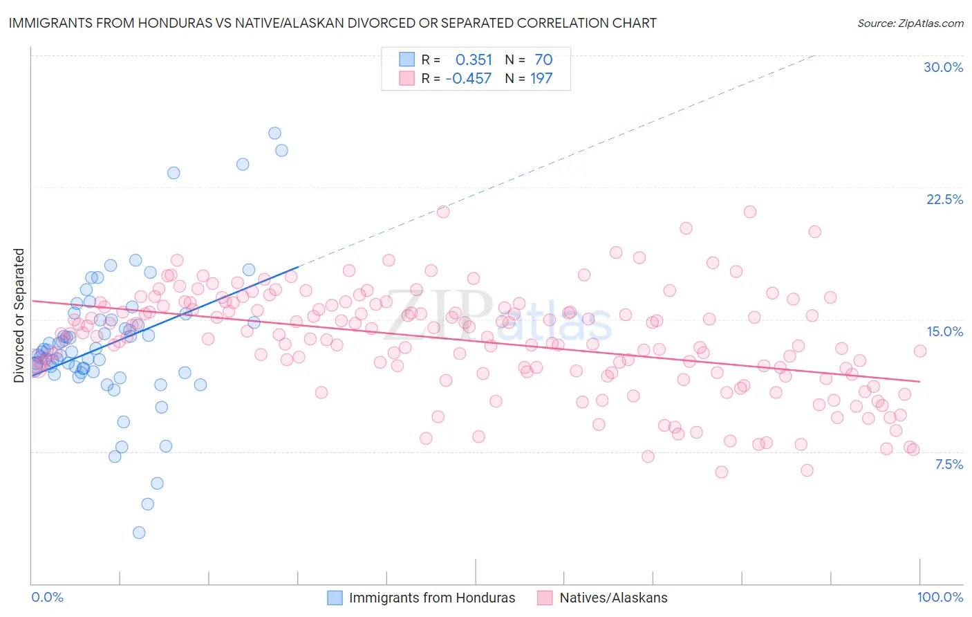 Immigrants from Honduras vs Native/Alaskan Divorced or Separated