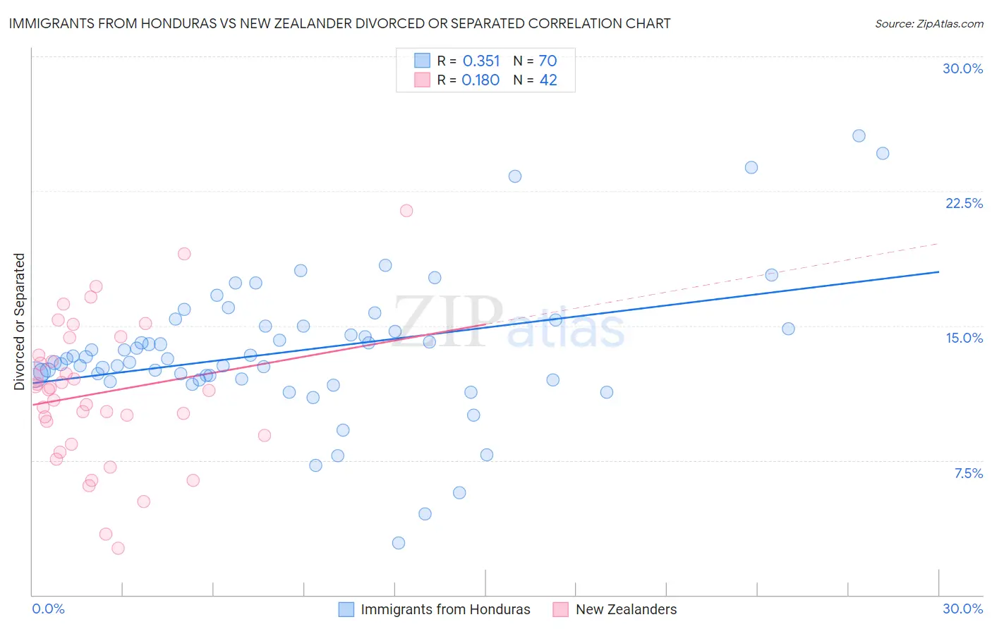 Immigrants from Honduras vs New Zealander Divorced or Separated