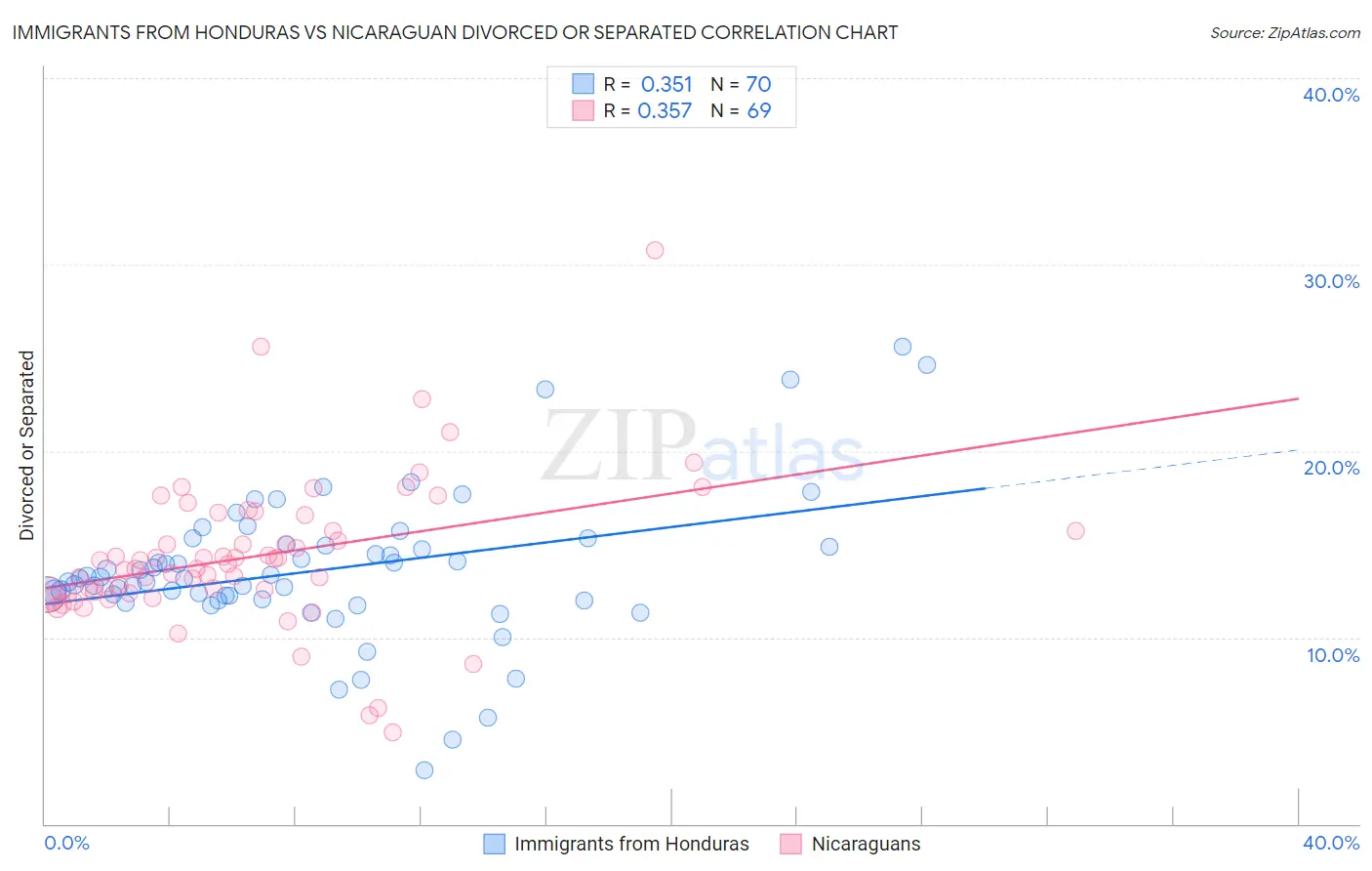 Immigrants from Honduras vs Nicaraguan Divorced or Separated